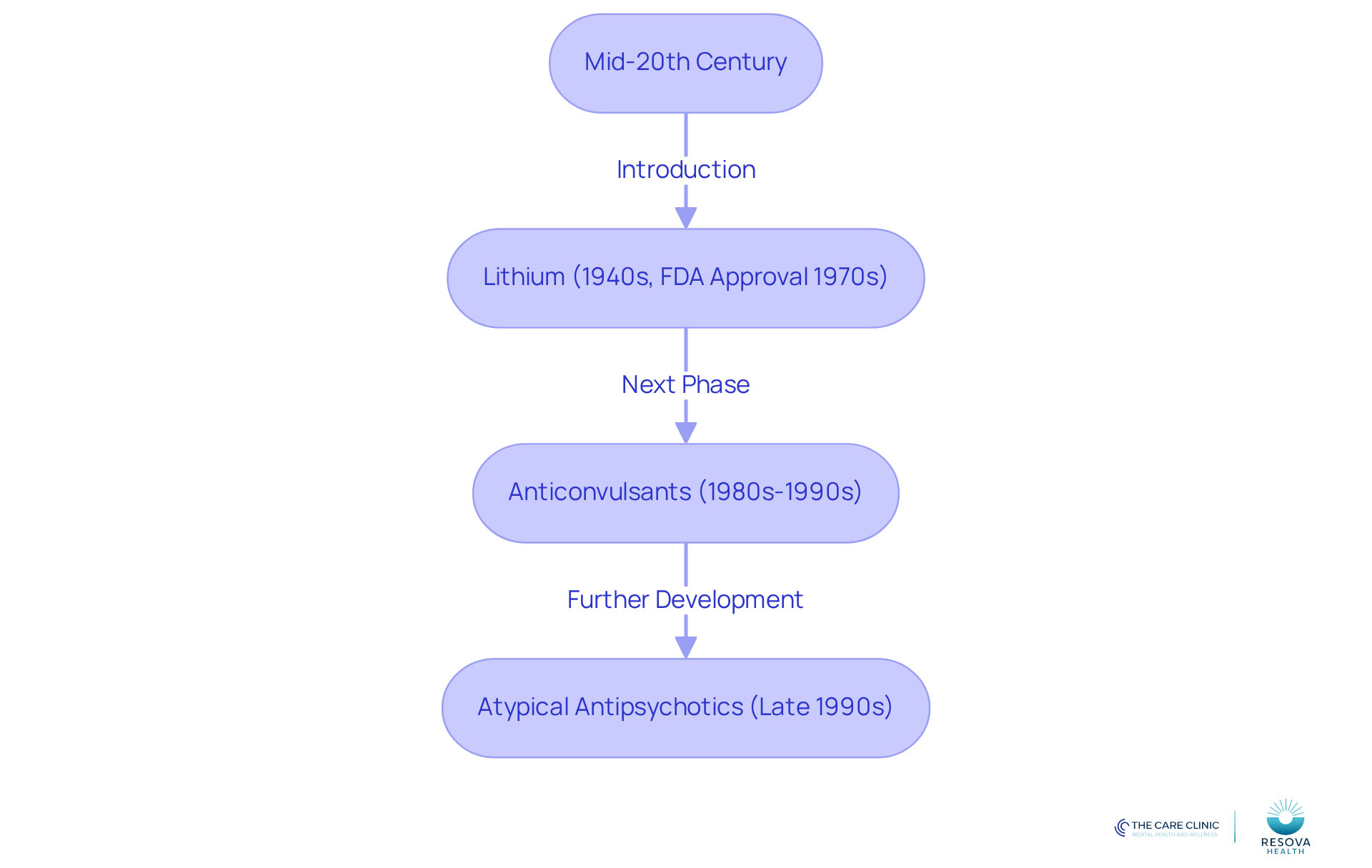 This flowchart shows how bipolar treatment medications have evolved over time. Each box represents a significant medication type and its introduction period. Follow the arrows to see how treatment options have expanded and changed. This flowchart shows how bipolar treatment medications have evolved over time. Each box represents a significant medication type and its introduction period. Follow the arrows to see how treatment options have expanded and changed.