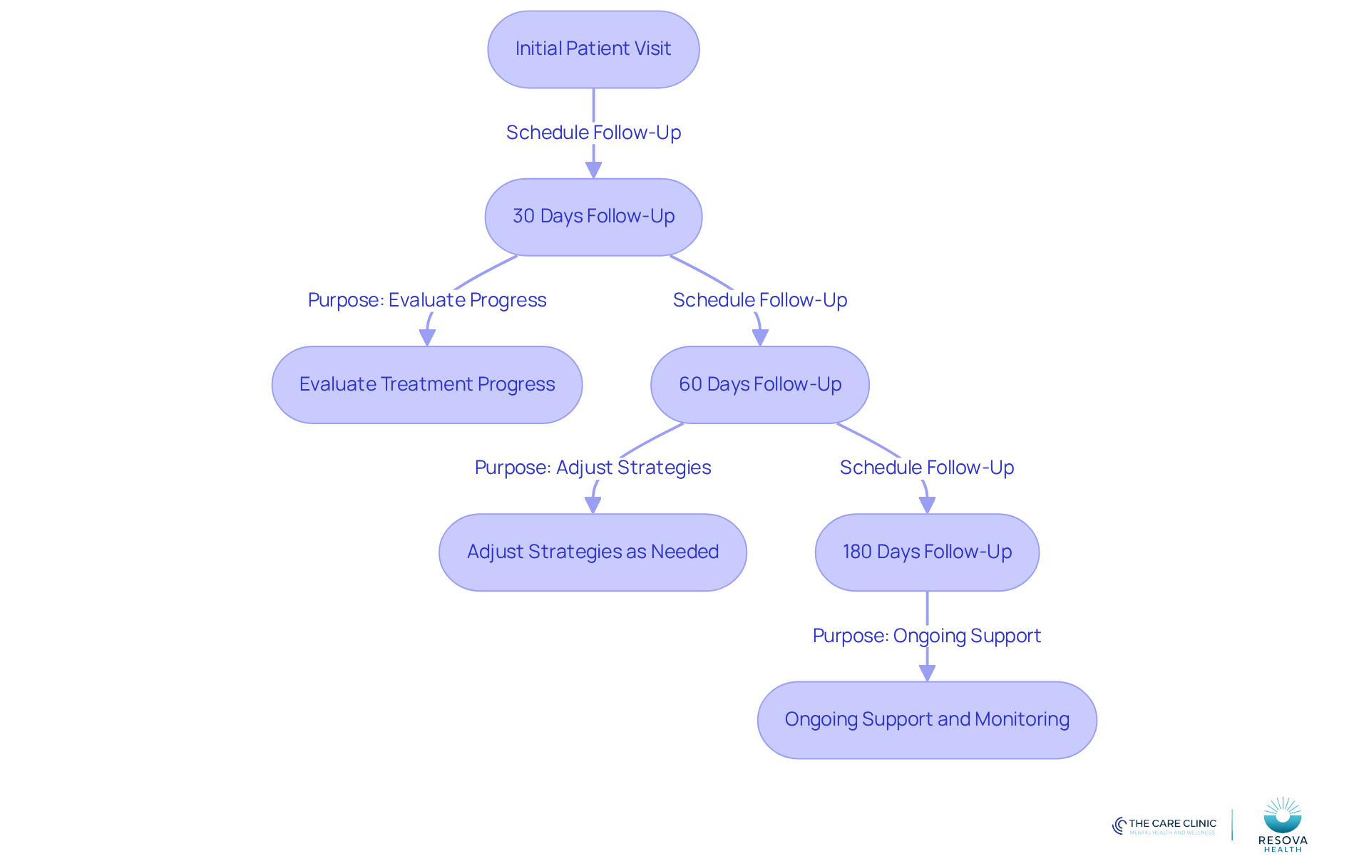 This flowchart outlines the steps for ongoing patient support. Each point represents a follow-up appointment, guiding providers on when to check in with patients to ensure they are receiving the best care possible.