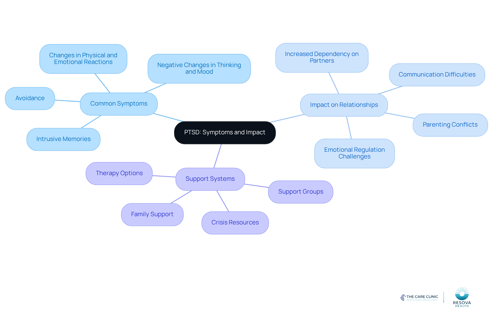 The central node represents PTSD, with branches showing symptoms and their effects. Each symptom is connected to how it impacts daily life and relationships, helping you see the bigger picture of PTSD.
