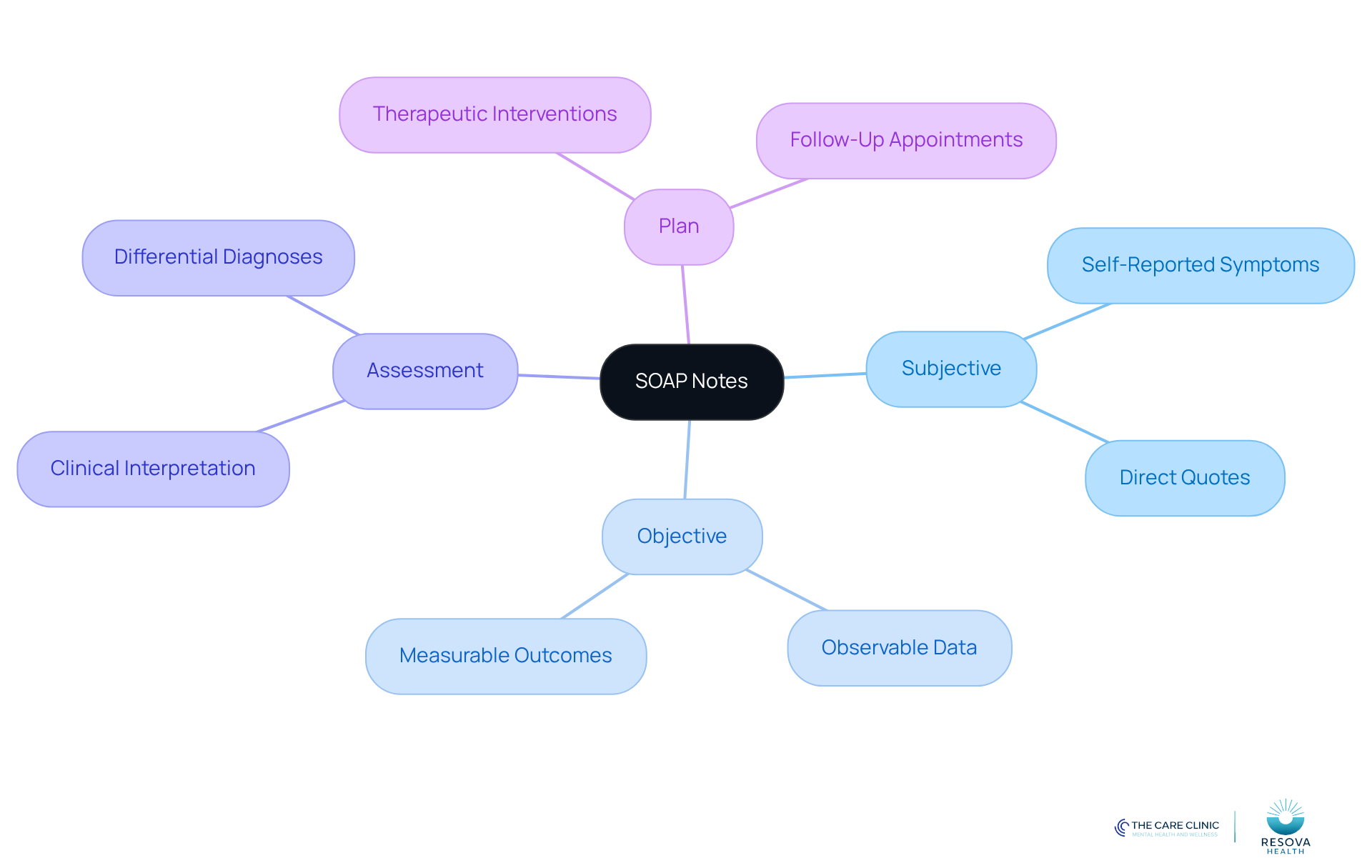 Start at the center with 'SOAP Notes', then explore each branch to understand the key components and their roles in documenting patient interactions. Start at the center with 'SOAP Notes', then explore each branch to understand the key components and their roles in documenting patient interactions.