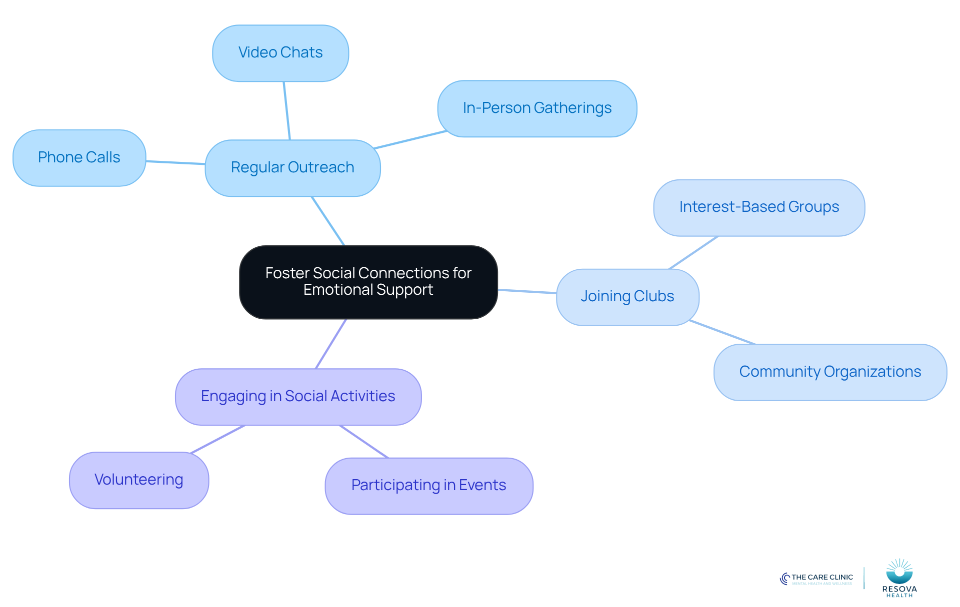 The central node represents the main theme of fostering social connections. Each branch shows a strategy to enhance emotional support, with further details on actions you can take to implement these strategies.