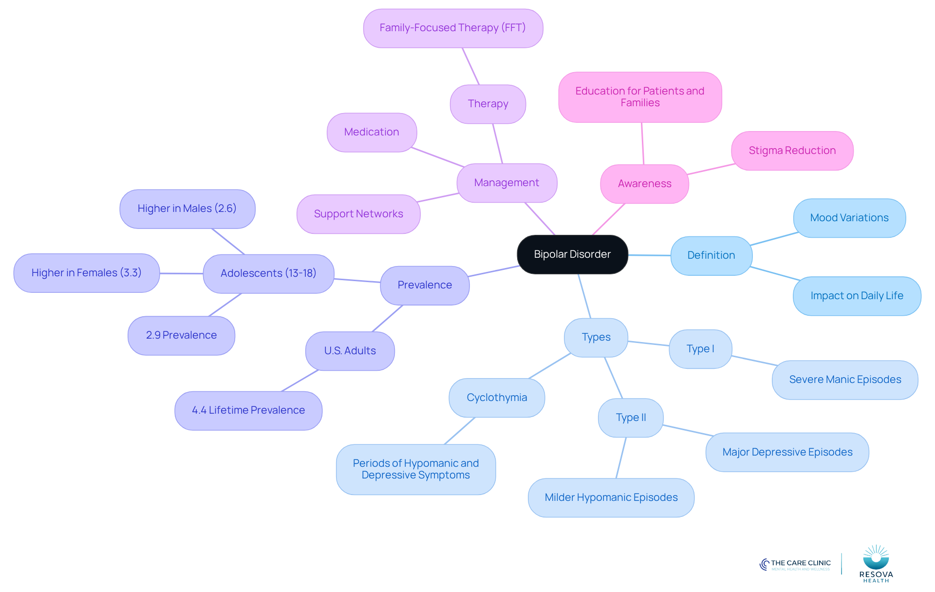 The central node represents bipolar disorder, with branches showing its definition, types, prevalence rates, management strategies, and the importance of awareness. Each branch helps you understand different aspects of the condition. The central node represents bipolar disorder, with branches showing its definition, types, prevalence rates, management strategies, and the importance of awareness. Each branch helps you understand different aspects of the condition.