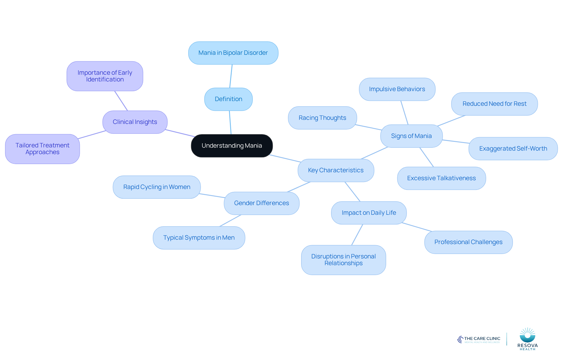 The central node represents the overall topic of mania, while the branches show different aspects like its definition, characteristics, and insights for treatment. Each color-coded branch helps you quickly identify related information. The central node represents the overall topic of mania, while the branches show different aspects like its definition, characteristics, and insights for treatment. Each color-coded branch helps you quickly identify related information.