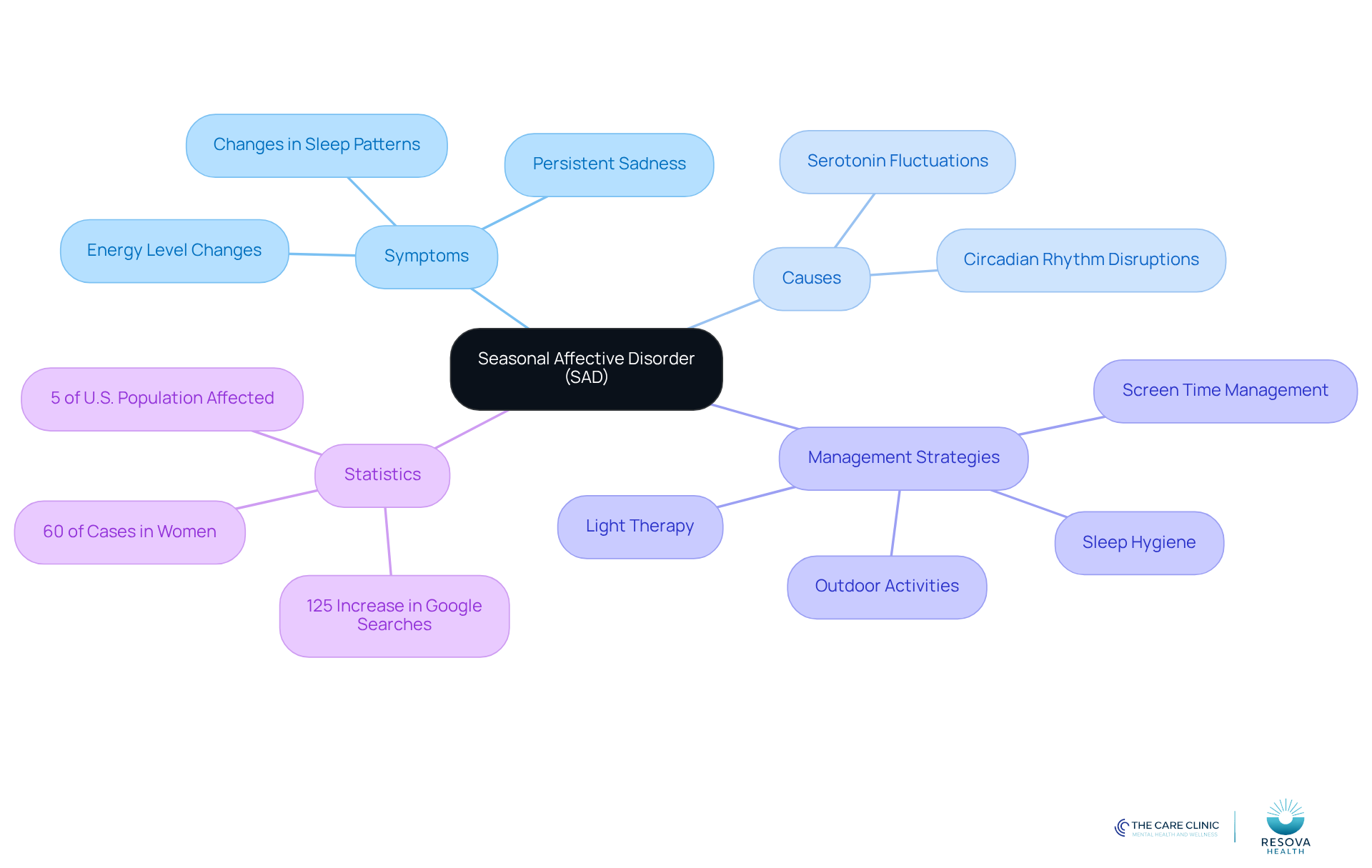 The center represents SAD, and the branches show different aspects of the disorder. Each branch leads to specific details, helping you understand how symptoms, causes, and treatments are connected. The center represents SAD, and the branches show different aspects of the disorder. Each branch leads to specific details, helping you understand how symptoms, causes, and treatments are connected.