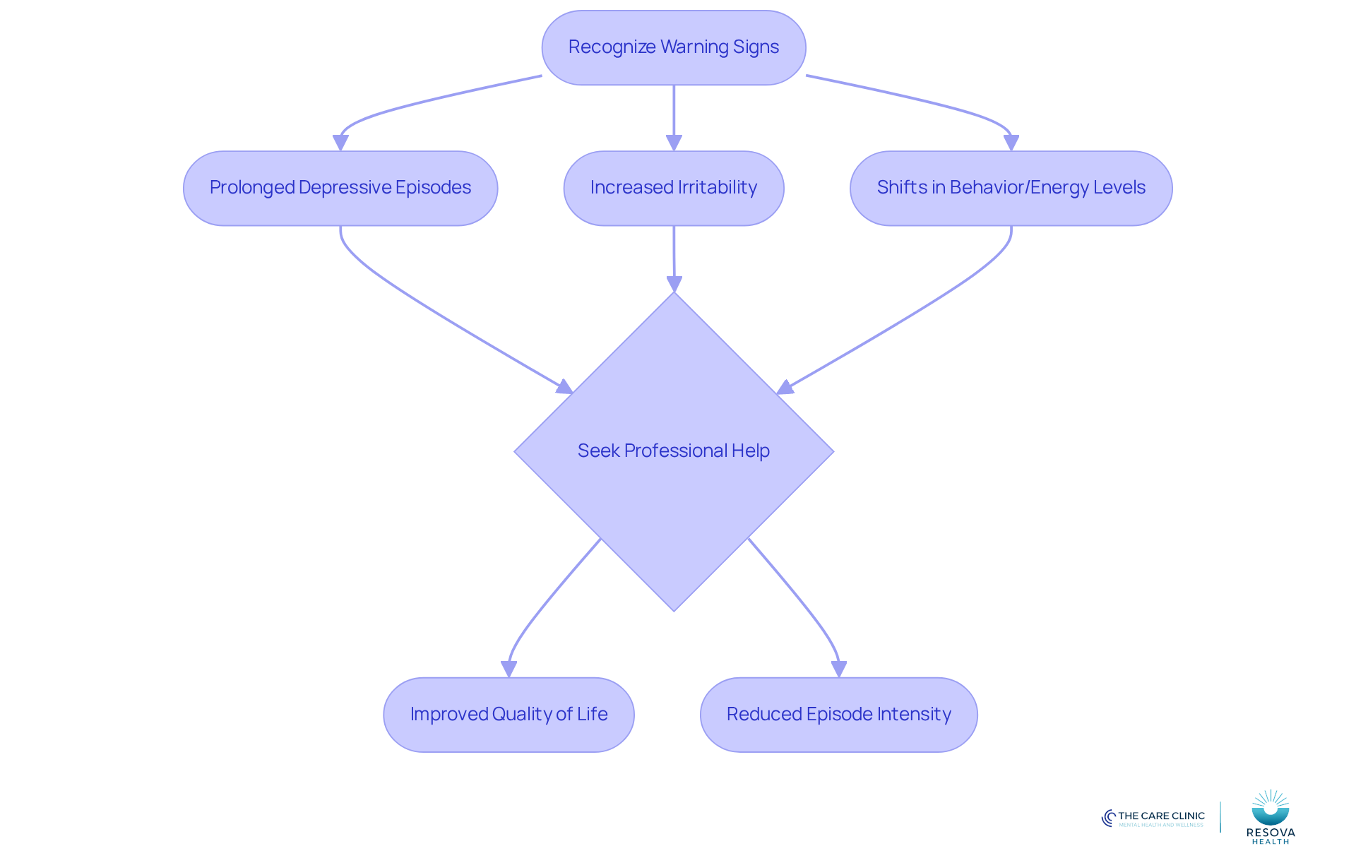 This flowchart guides you through recognizing symptoms and deciding to seek help. Each step shows how awareness can lead to better mental health outcomes. This flowchart guides you through recognizing symptoms and deciding to seek help. Each step shows how awareness can lead to better mental health outcomes.