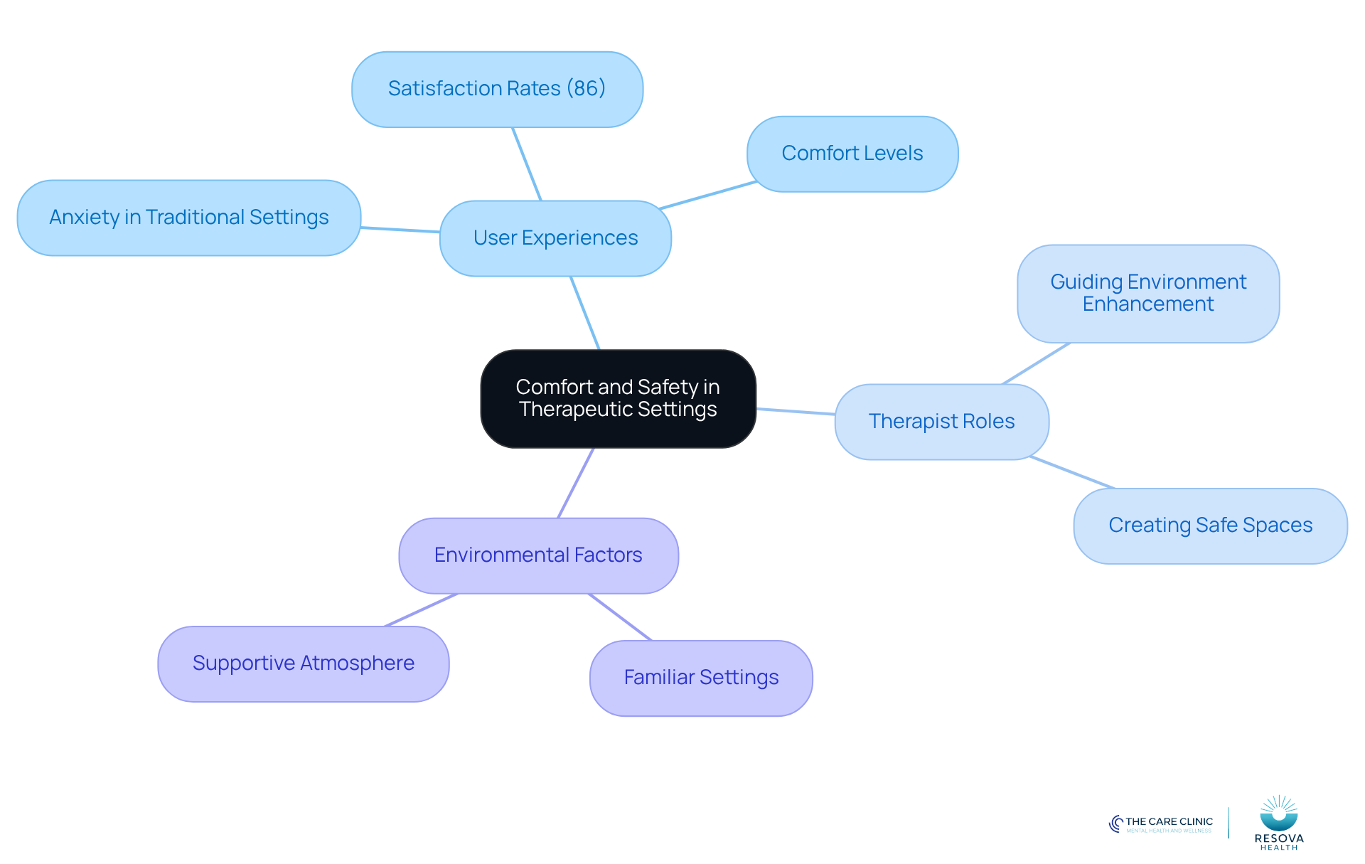 The center represents the main theme of comfort and safety in therapy. Each branch shows different aspects that contribute to this theme, helping you see how they connect and influence each other.
