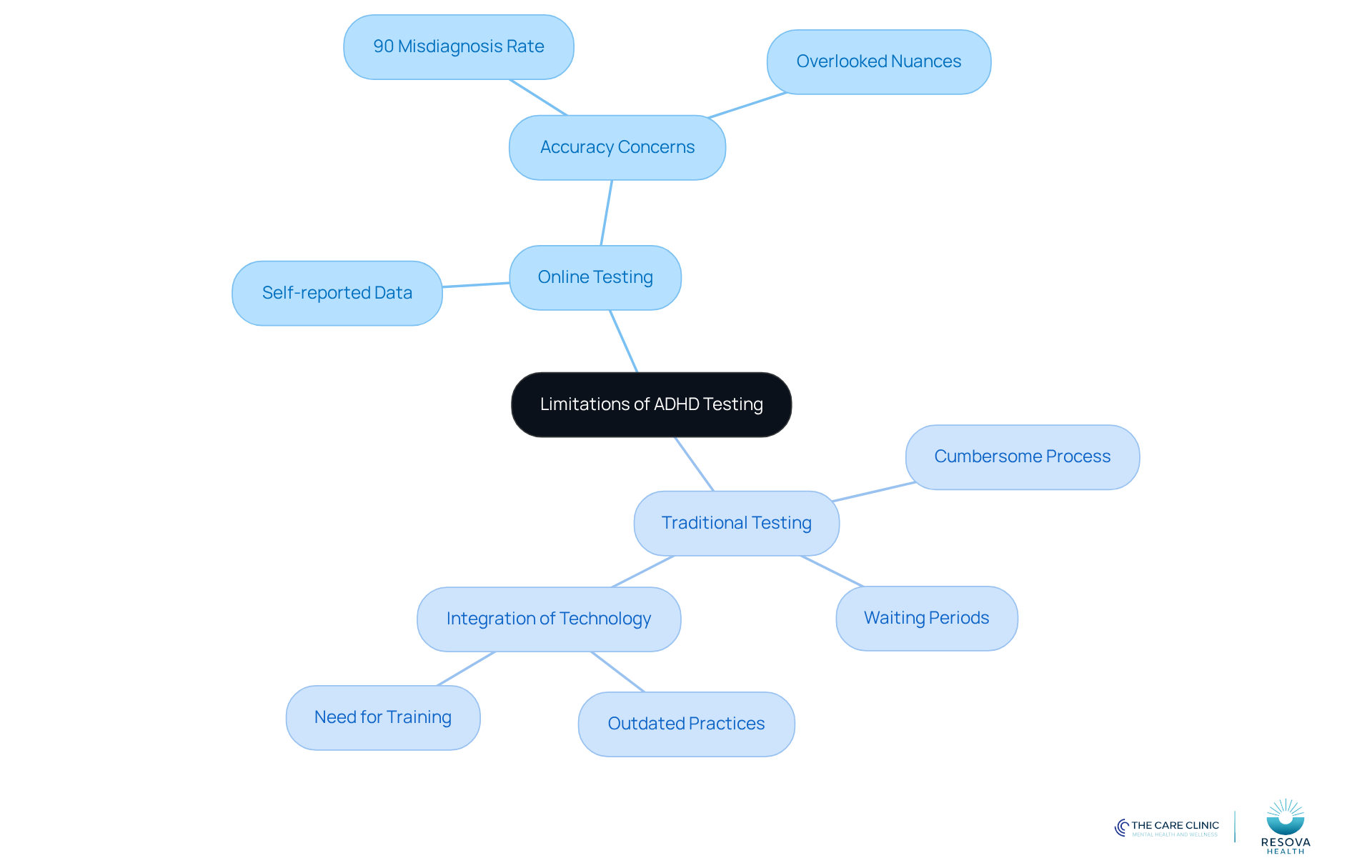 The central node represents the overall topic, while the branches show the two testing methods. Each sub-branch highlights specific limitations, helping you understand the strengths and weaknesses of each approach.