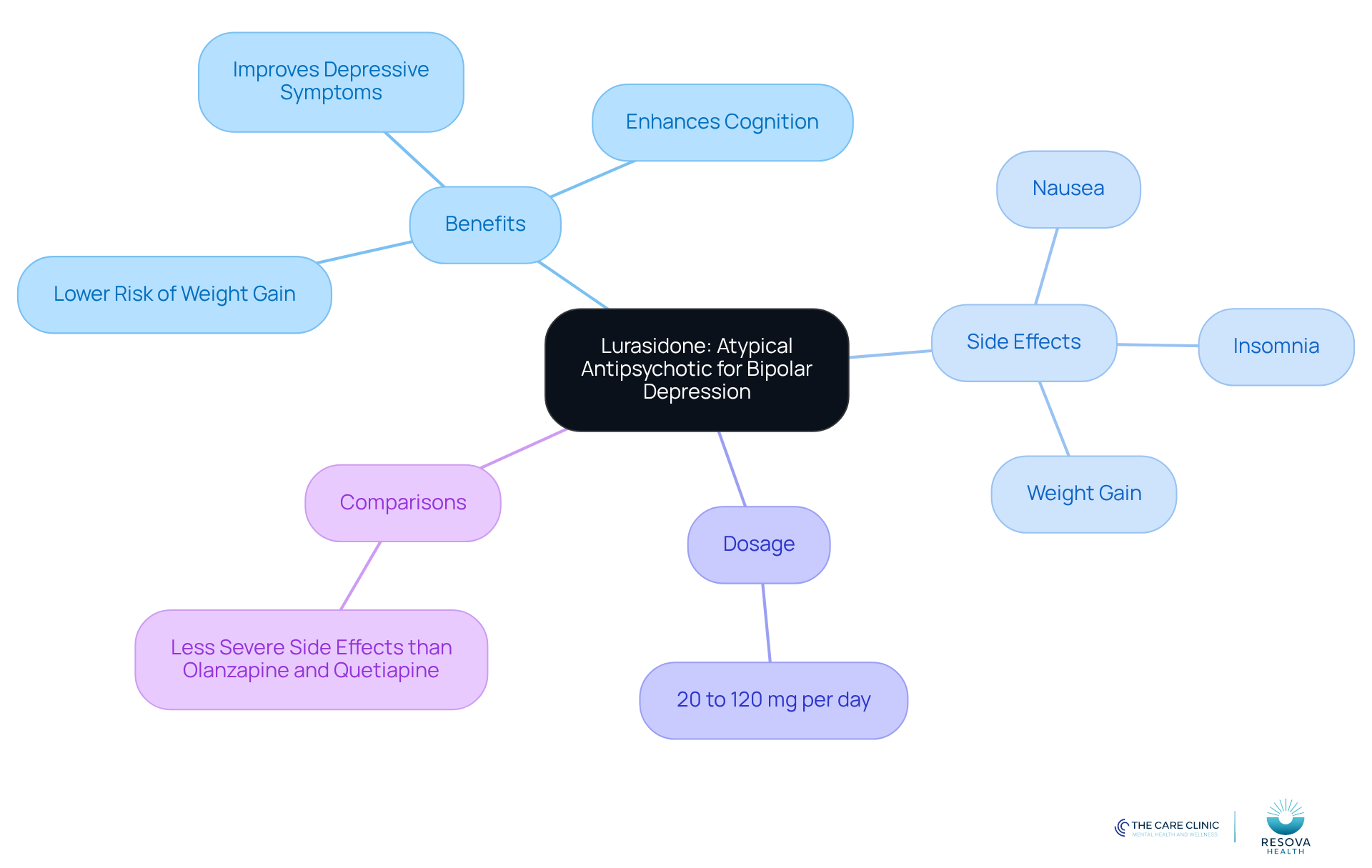 The central node represents Lurasidone, while the branches show its benefits, side effects, dosage, and how it compares to other medications. Each branch helps you understand different aspects of Lurasidone's role in treating bipolar depression.