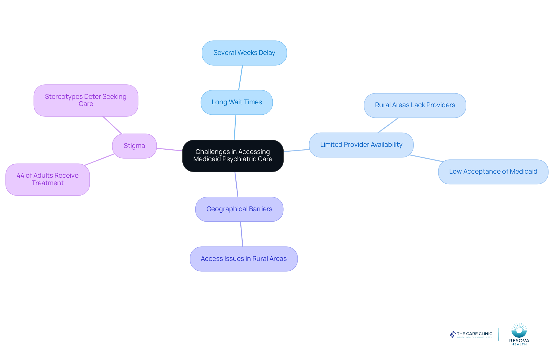 The central node represents the main topic, while branches show the various challenges faced. Each sub-branch provides more detail, helping you understand the complexity of the issue and the need for solutions. The central node represents the main topic, while branches show the various challenges faced. Each sub-branch provides more detail, helping you understand the complexity of the issue and the need for solutions.