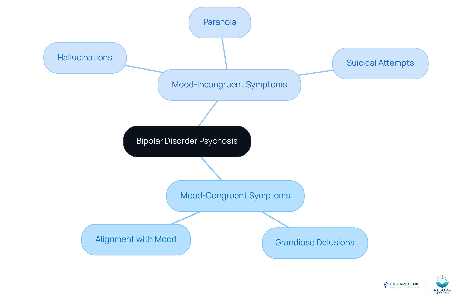The central node represents bipolar disorder psychosis, with branches showing the two types of symptoms. Each sub-branch provides specific examples or implications, helping you see how they relate to treatment strategies. The central node represents bipolar disorder psychosis, with branches showing the two types of symptoms. Each sub-branch provides specific examples or implications, helping you see how they relate to treatment strategies.