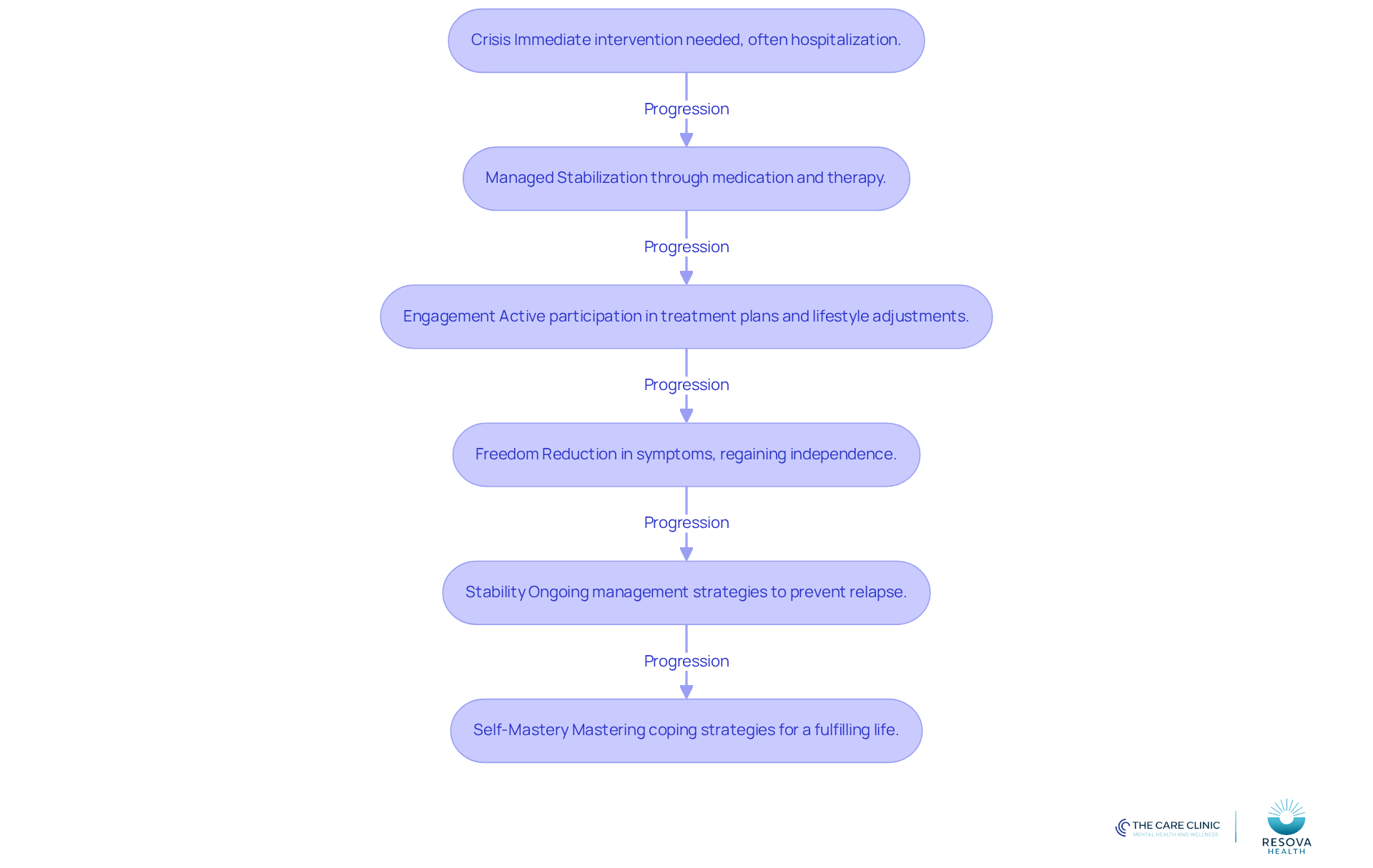 Each box represents a stage in the recovery journey. Follow the arrows to see how individuals progress from crisis to self-mastery, with each stage building on the previous one.