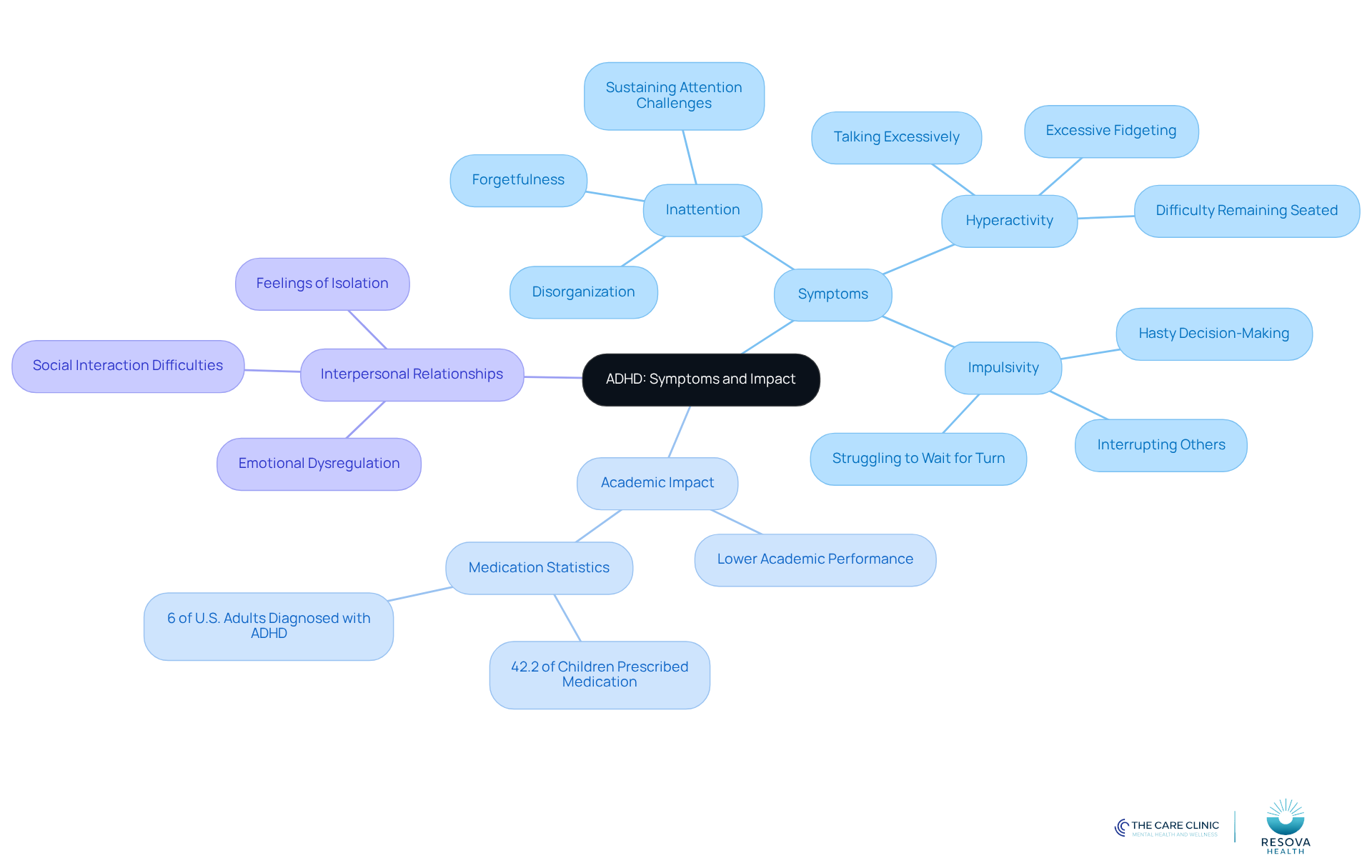 The central node represents ADHD, with branches showing symptoms and their effects on academics and relationships. Each color-coded branch helps you see how different aspects of ADHD are interconnected.