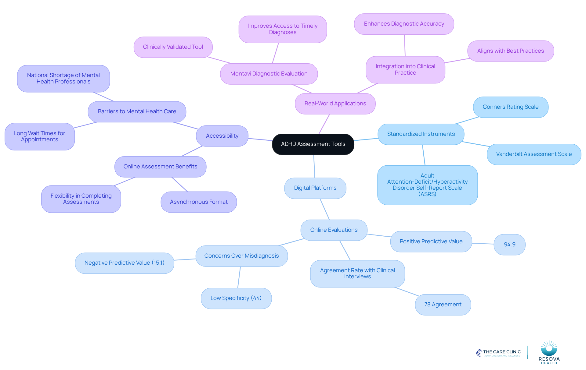 Start at the center with the main topic of ADHD assessment tools, then explore the branches to see different instruments, their methodologies, and how they relate to digital assessments and accessibility.
