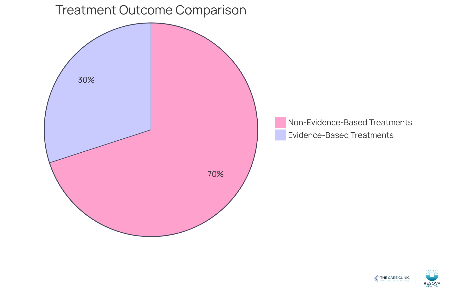 The blue segment shows the 30% of patients who benefited from evidence-based treatments, while the gray segment represents the 70% who did not experience the same level of improvement. This highlights the effectiveness of using scientifically supported therapies.