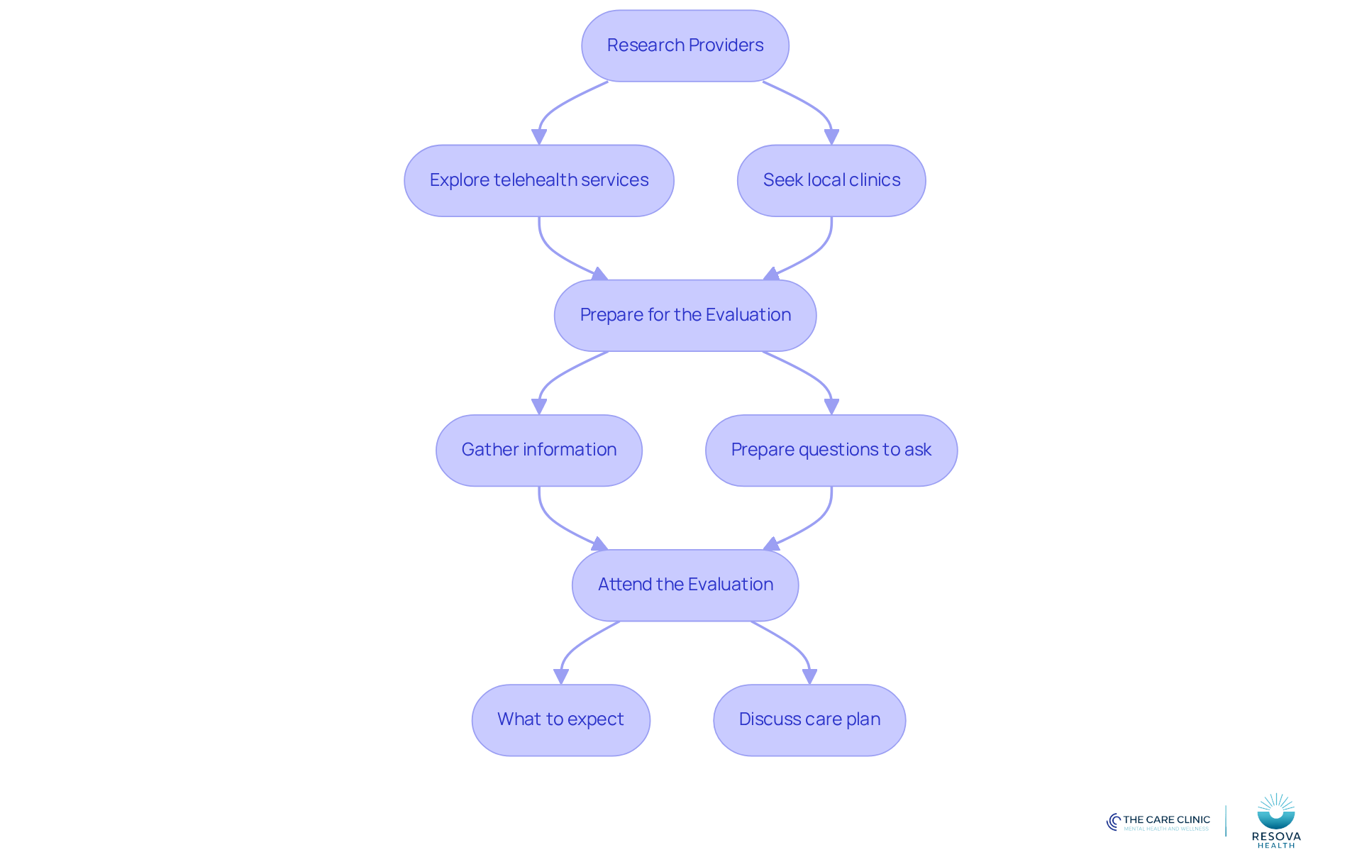 Follow the arrows to see the steps you need to take for finding providers and preparing for your ADHD evaluation. Each box represents a key stage in the process, with actions to help you along the way.