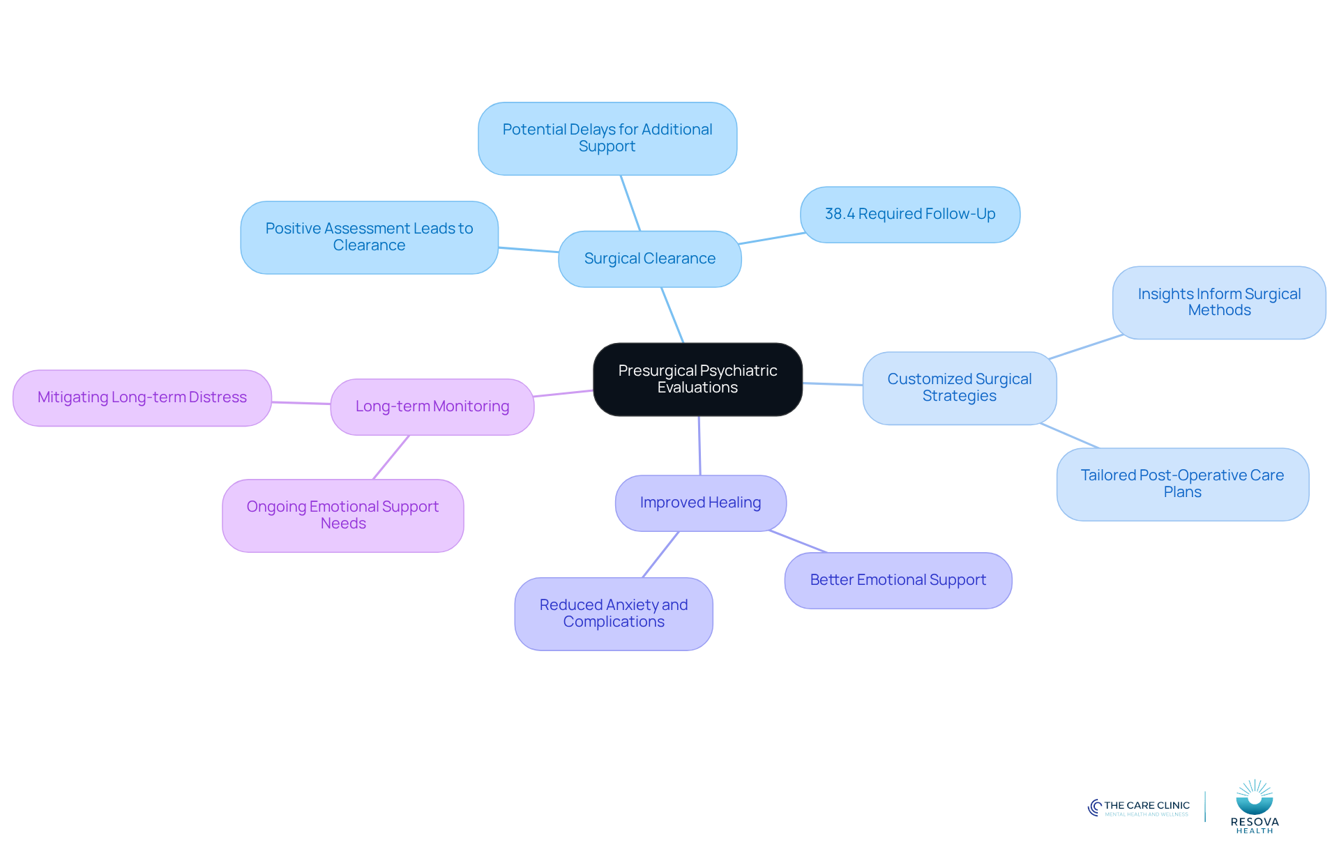 The central node represents the overall importance of psychiatric evaluations, while the branches show how these evaluations impact different areas of surgical care. Each sub-branch provides specific details or statistics that support the main ideas. The central node represents the overall importance of psychiatric evaluations, while the branches show how these evaluations impact different areas of surgical care. Each sub-branch provides specific details or statistics that support the main ideas.
