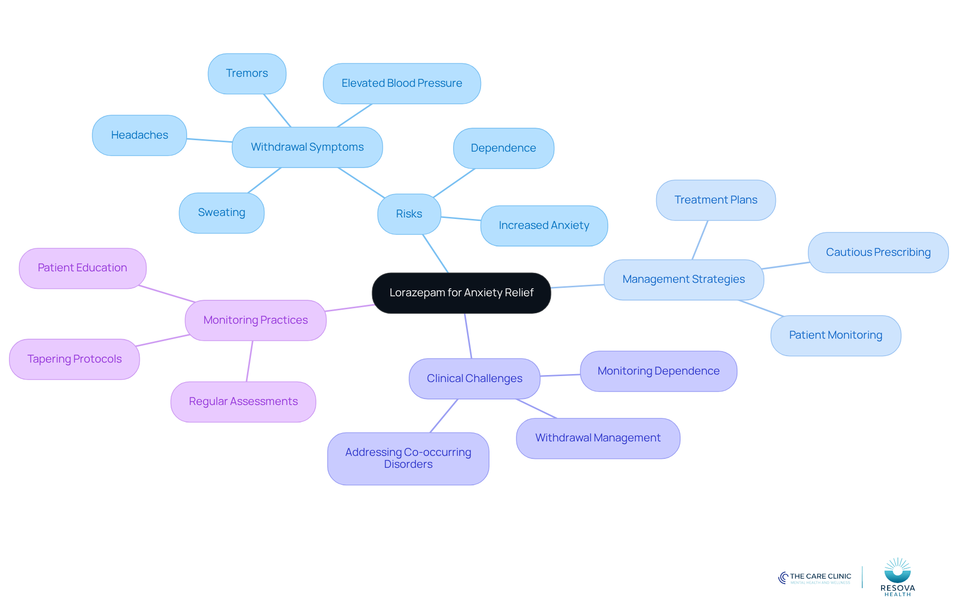 The central node represents lorazepam's role in anxiety relief, with branches showing the risks, strategies, and challenges involved. Each branch helps you explore different aspects of using this medication.
