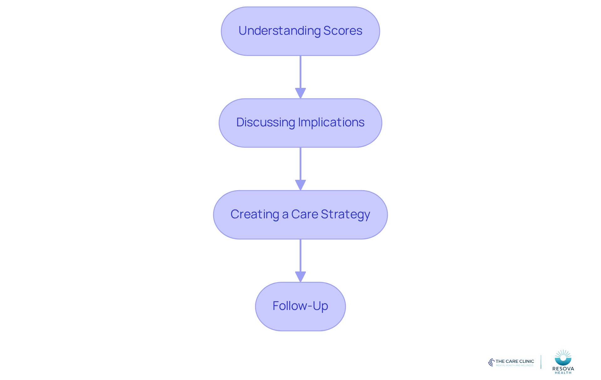 Each box represents a step in the process of understanding ADHD test results and planning treatment. Follow the arrows to see how each step leads to the next, guiding you through the journey of care.