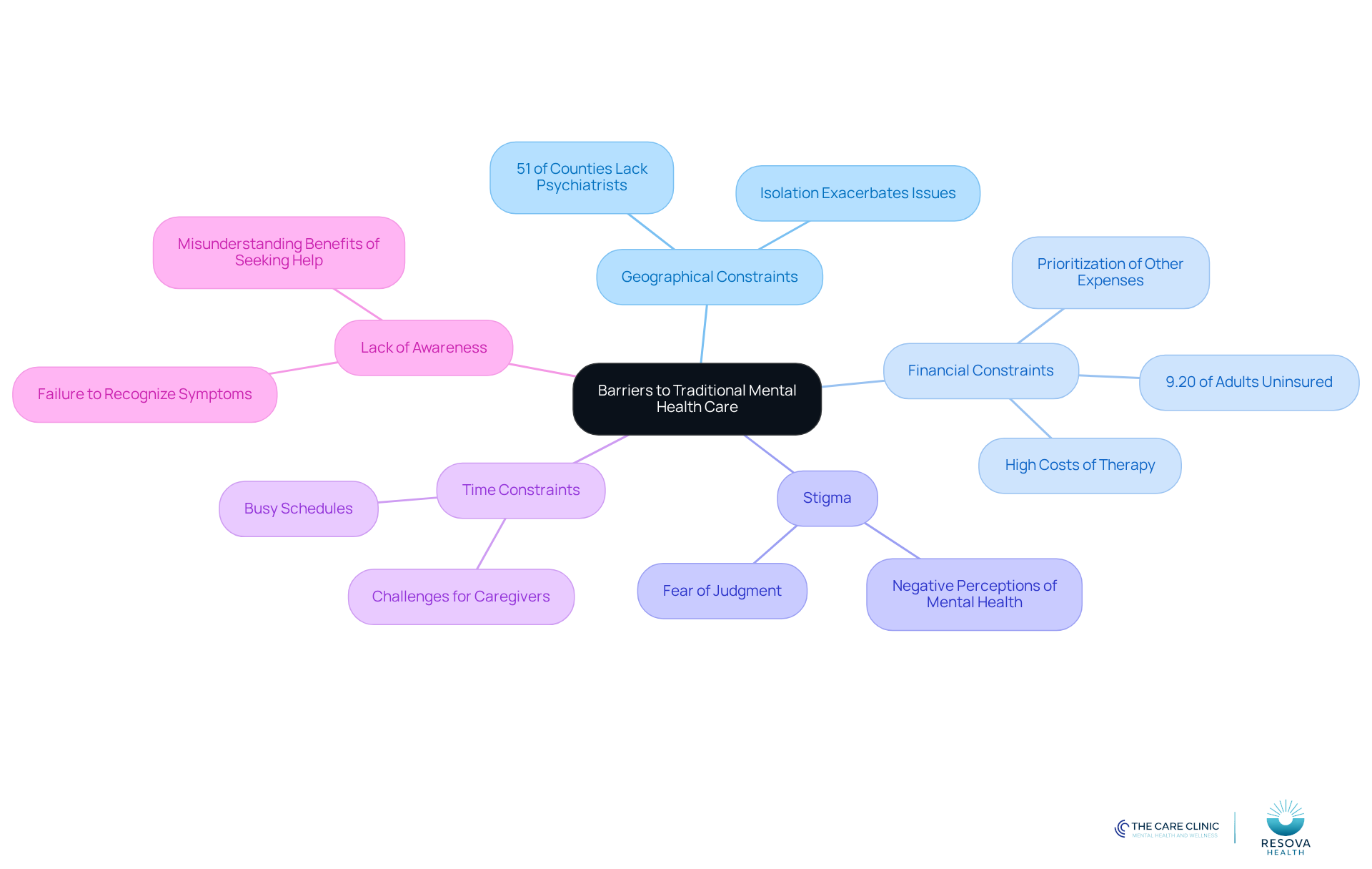 The central node represents the overall theme of barriers, while each branch highlights a specific challenge. The sub-branches provide additional details, helping you understand the complexities of accessing mental health support. The central node represents the overall theme of barriers, while each branch highlights a specific challenge. The sub-branches provide additional details, helping you understand the complexities of accessing mental health support.