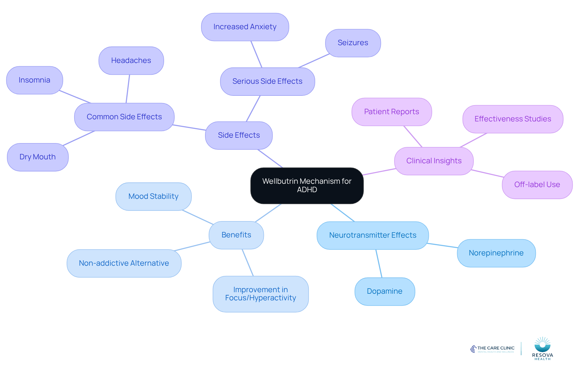 The central node represents Wellbutrin's role in ADHD treatment. Each branch shows different aspects: how it affects neurotransmitters, the benefits it offers, potential side effects, and key clinical insights. Follow the branches to understand the full picture of how Wellbutrin works.