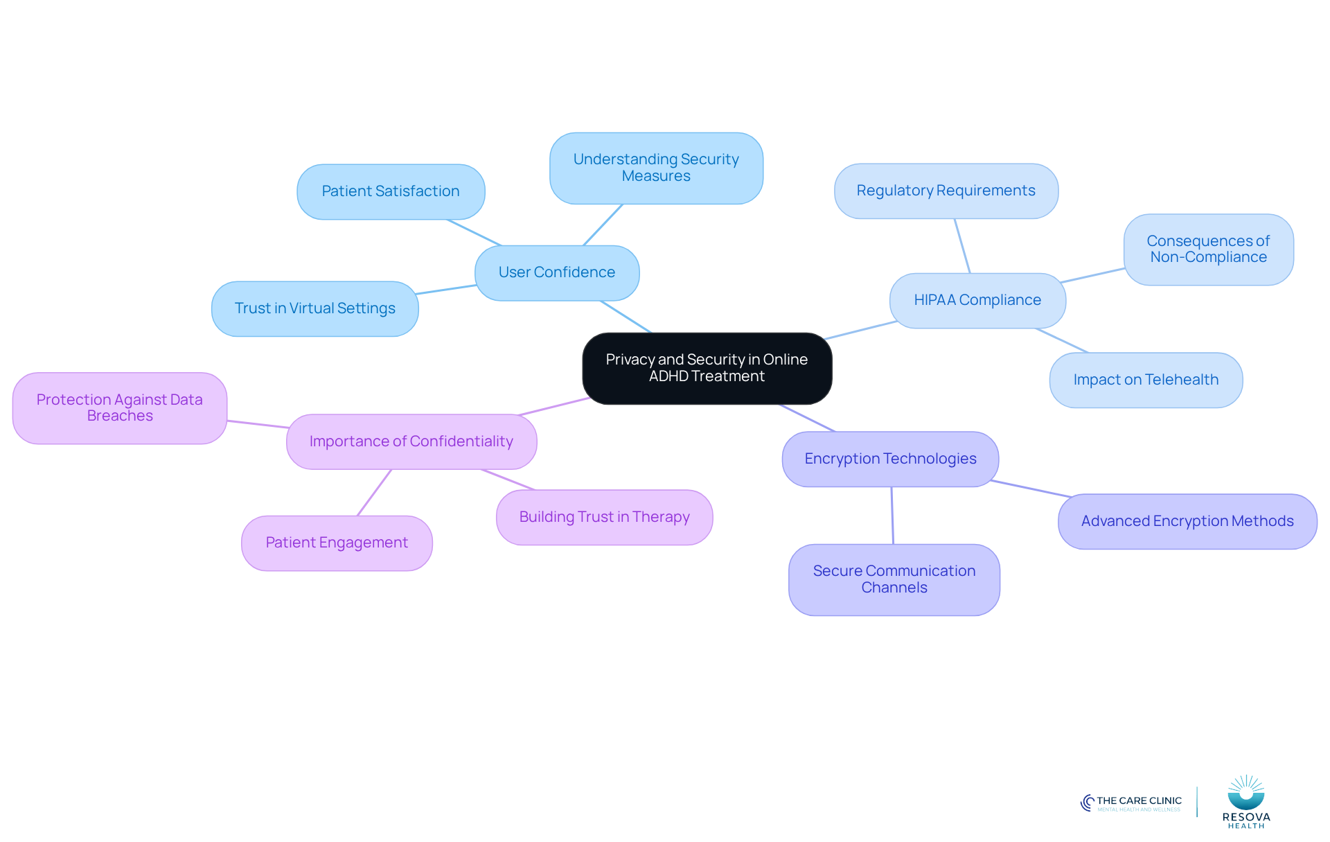 The center represents the main topic, while the branches show related aspects of privacy and security. Each branch highlights important points that contribute to understanding how online ADHD treatment protects your information.