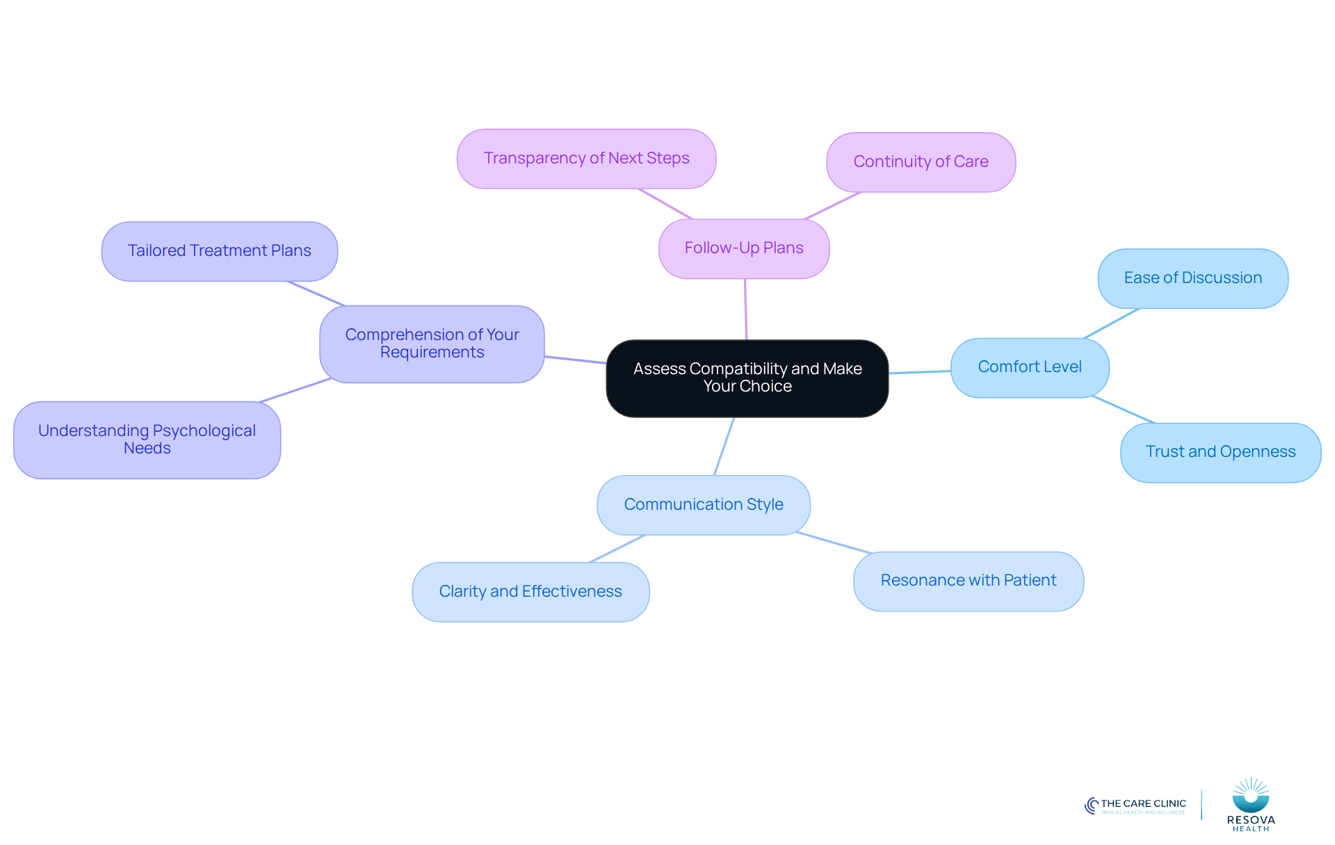 The central node represents the main theme of compatibility assessment, while the branches show the key factors to consider. Each factor is important in helping you make an informed choice about your mental health provider. The central node represents the main theme of compatibility assessment, while the branches show the key factors to consider. Each factor is important in helping you make an informed choice about your mental health provider.