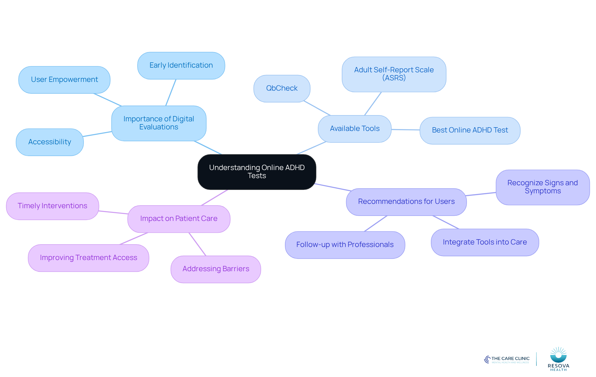 The central node represents the main topic, while branches show key areas related to online ADHD tests. Each sub-branch provides more detail, helping you understand how these evaluations fit into the broader context of ADHD awareness and care.