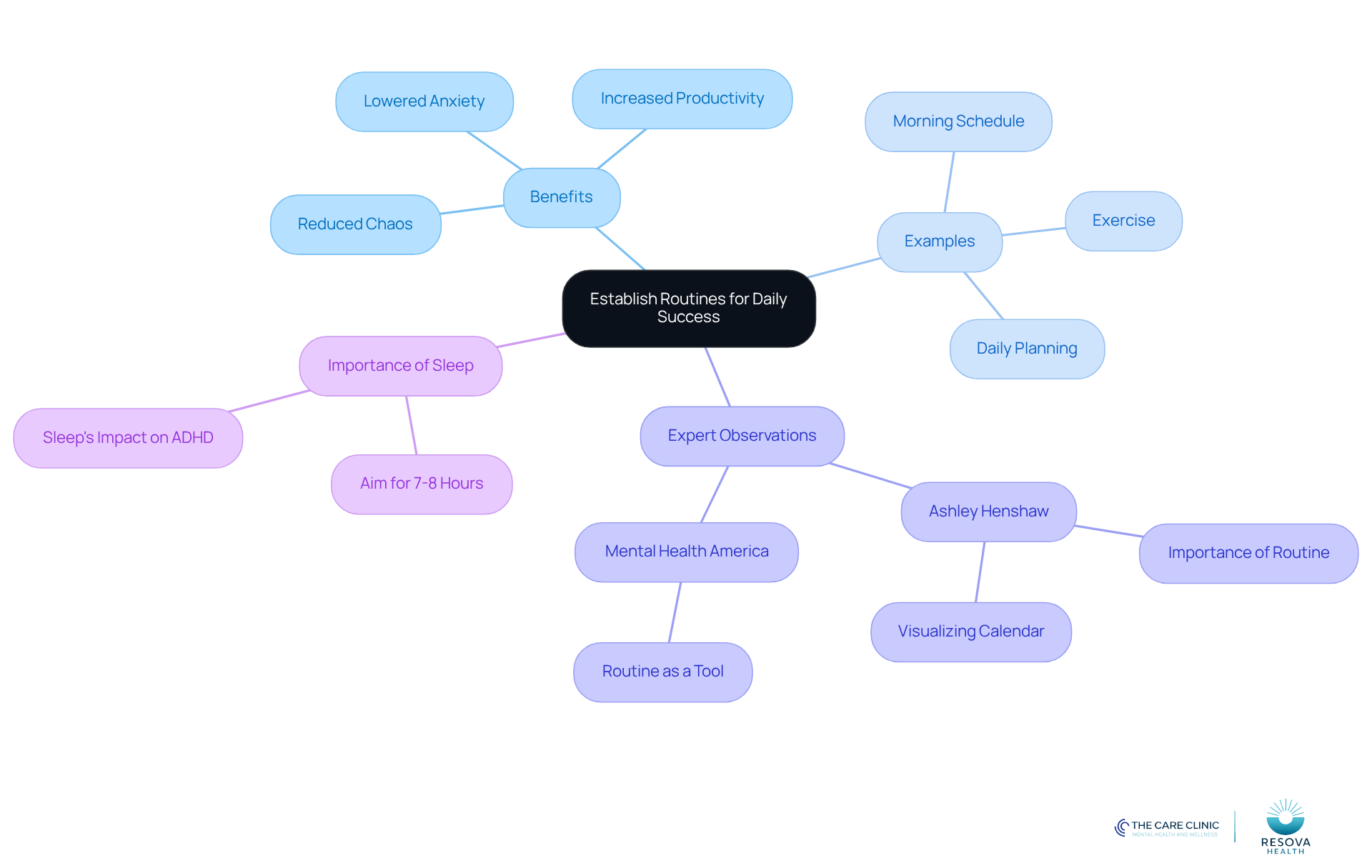 The central idea is about creating structured routines. Each branch represents a different aspect of how routines can help, such as benefits and examples. Follow the branches to see how everything connects! The central idea is about creating structured routines. Each branch represents a different aspect of how routines can help, such as benefits and examples. Follow the branches to see how everything connects!