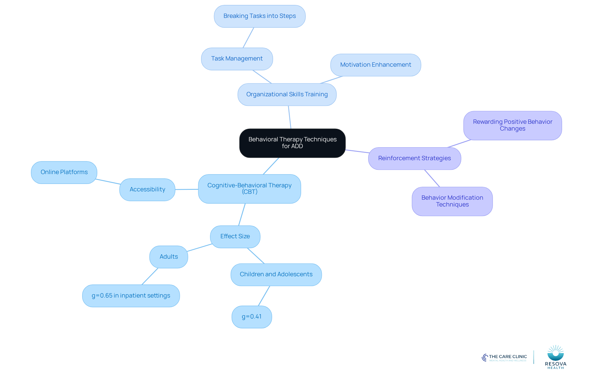 The center represents the main topic of behavioral therapy for ADD. Each branch shows a different technique, and the sub-branches provide more details about each method and its benefits. The center represents the main topic of behavioral therapy for ADD. Each branch shows a different technique, and the sub-branches provide more details about each method and its benefits.