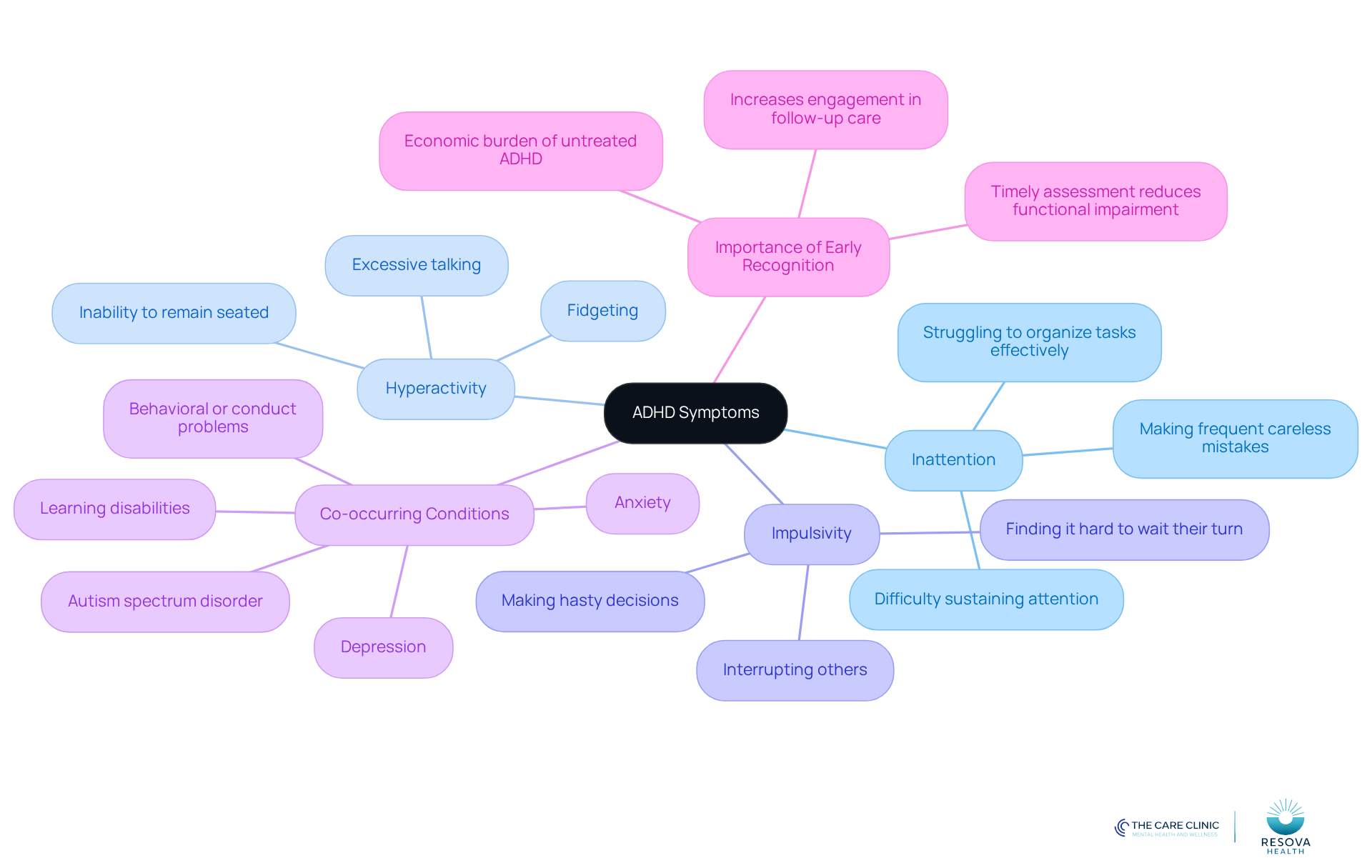 The central node represents ADHD symptoms, with branches showing the three main categories. Each sub-branch lists specific symptoms, helping you understand the different ways ADHD can manifest. The central node represents ADHD symptoms, with branches showing the three main categories. Each sub-branch lists specific symptoms, helping you understand the different ways ADHD can manifest.