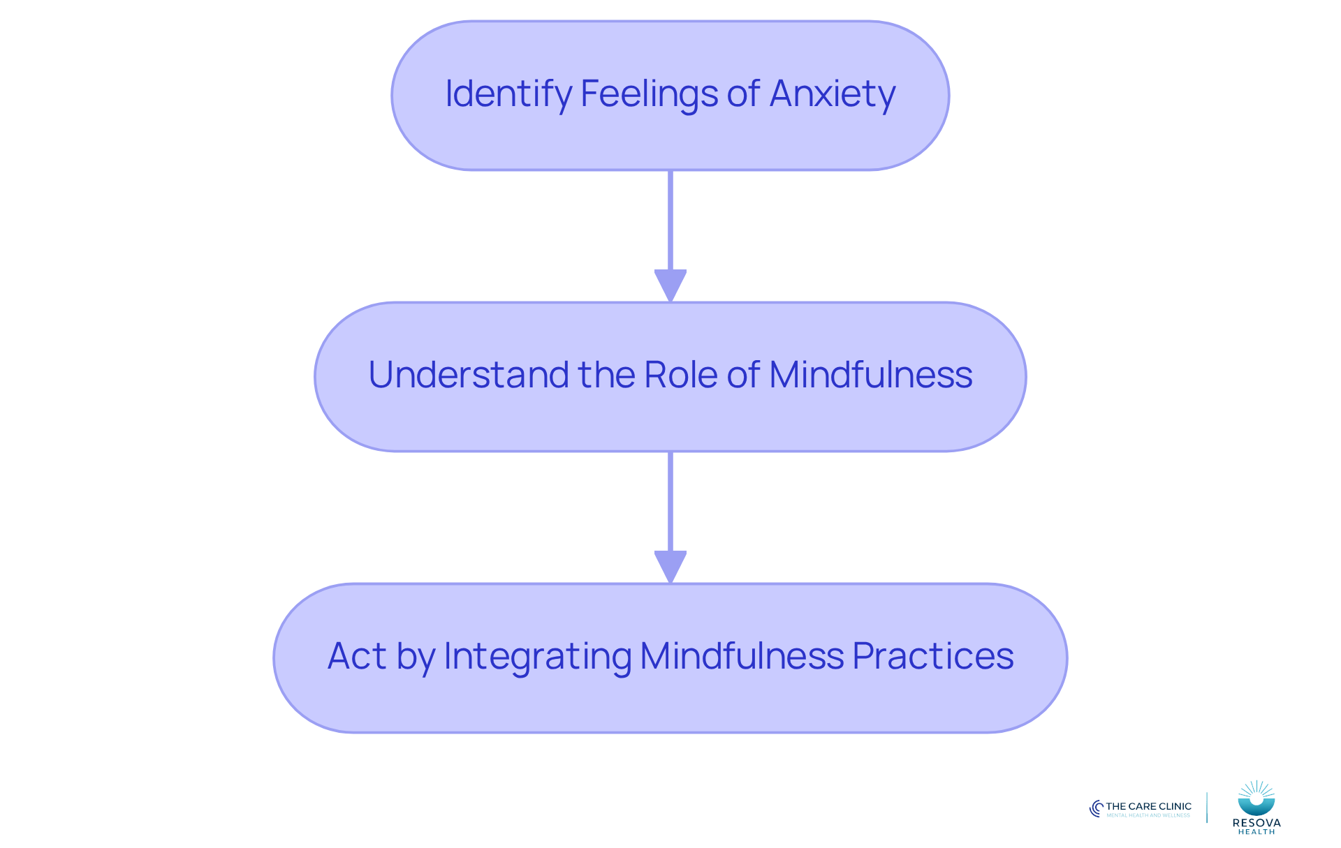 Each box represents a step in the mindfulness process. Start at the top and follow the arrows down to see how to effectively manage anxiety through mindfulness. Each box represents a step in the mindfulness process. Start at the top and follow the arrows down to see how to effectively manage anxiety through mindfulness.