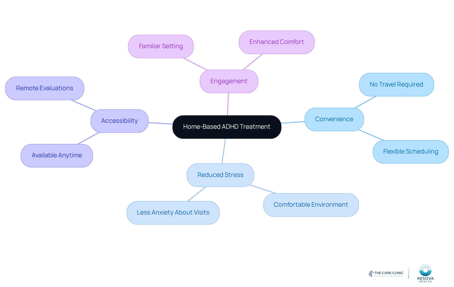 The central node represents the main idea of home-based treatment, while the branches show the various benefits. Each color-coded branch highlights a different advantage, making it easy to see how they all contribute to a better treatment experience.