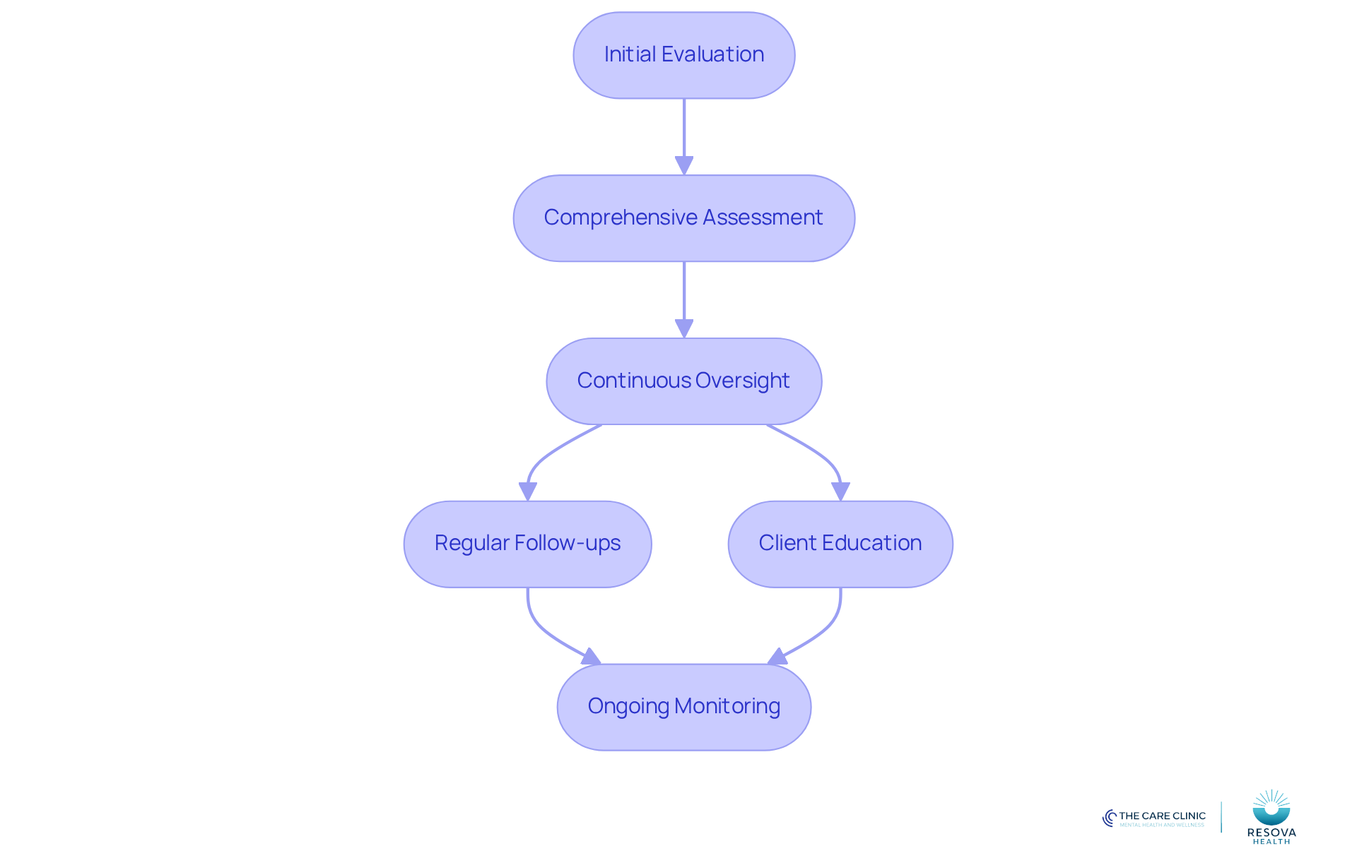 Each box represents a key step in the medication management process. Follow the arrows to see how each step leads to the next, ensuring a comprehensive approach to patient care.