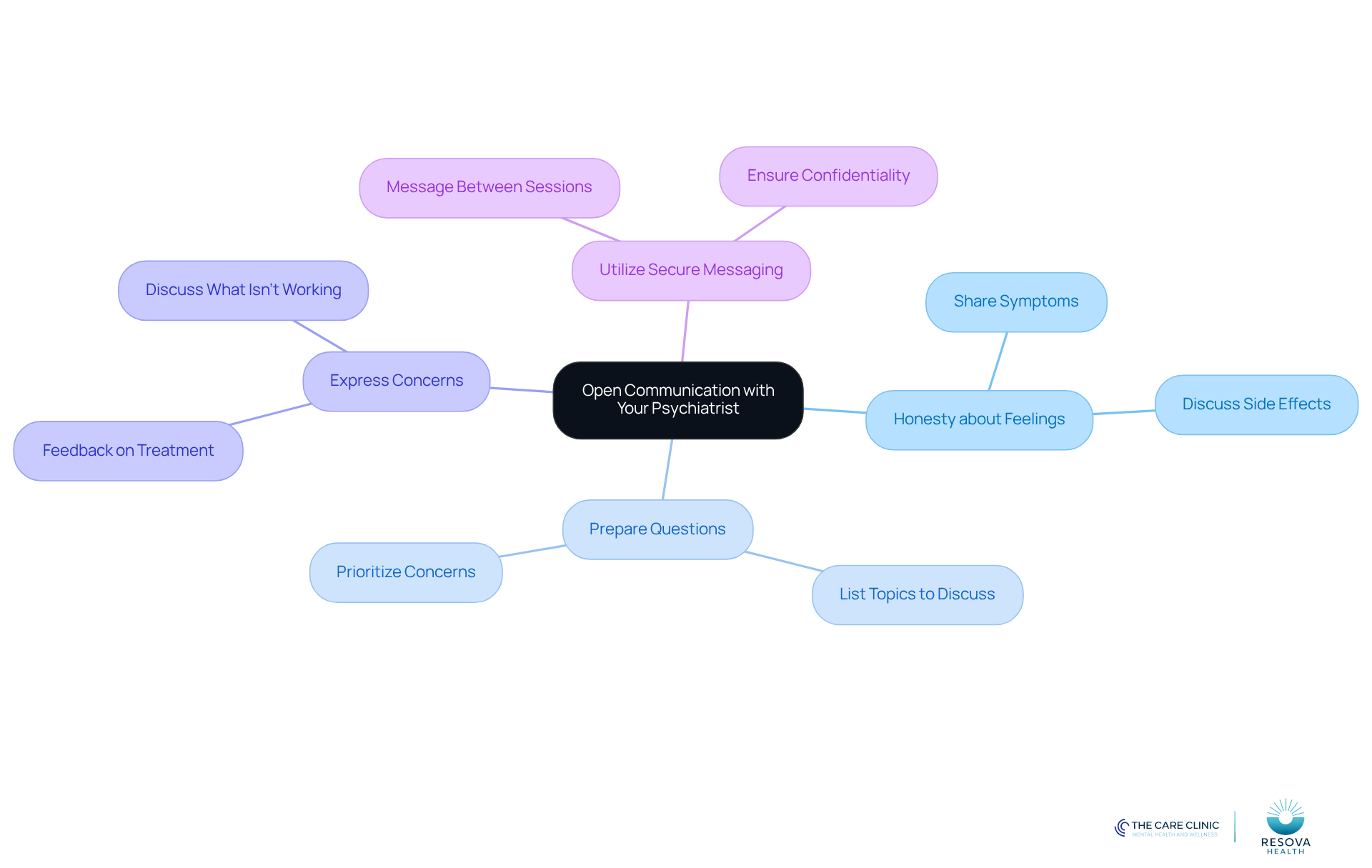 The center represents the main idea of open communication, while the branches show important points to consider. Each branch highlights a different aspect of how to communicate effectively with your psychiatrist. The center represents the main idea of open communication, while the branches show important points to consider. Each branch highlights a different aspect of how to communicate effectively with your psychiatrist.