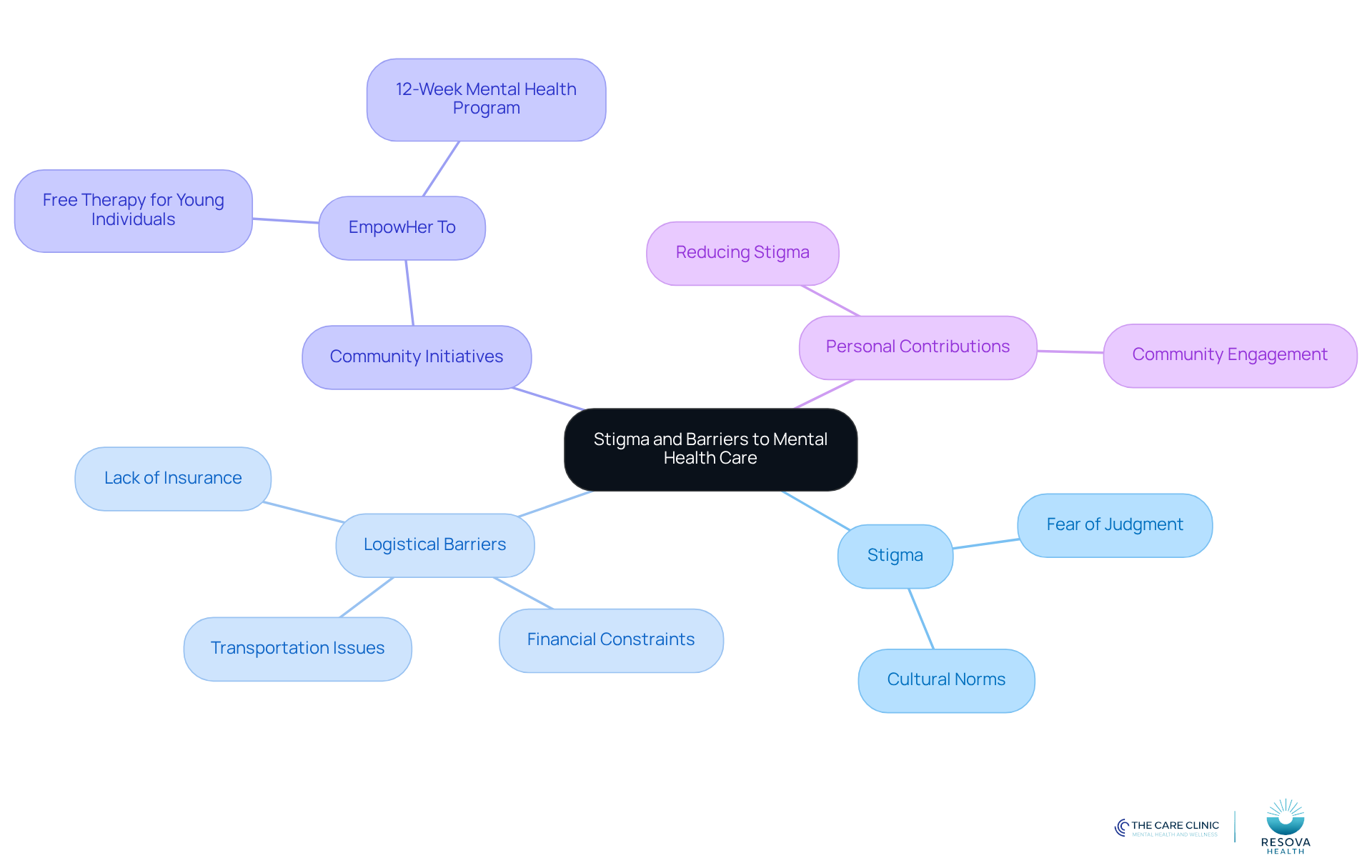 The central node represents the main topic, while branches show different aspects of stigma and barriers. Each color-coded branch helps you see how these issues are interconnected and what can be done to address them.