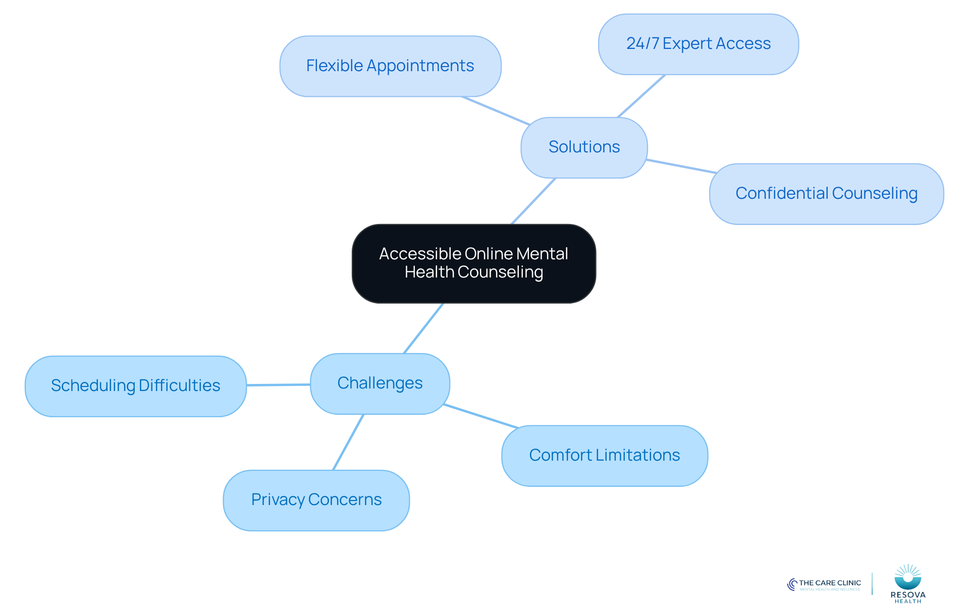 The center represents the main topic of accessible online counseling. The branches show the challenges people face and the solutions offered by Resova Health. Each color-coded section helps you quickly identify related ideas.
