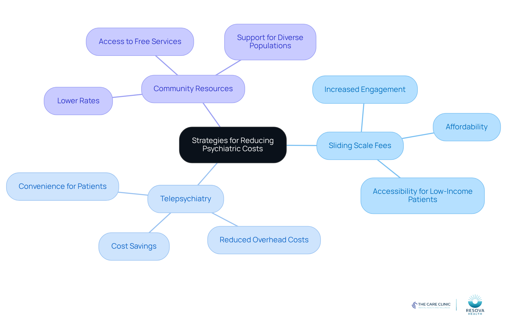 The central node represents the main goal of reducing costs. Each branch shows a different strategy, and the sub-branches highlight specific benefits or details related to that strategy. This layout helps you see how various options can work together to make psychiatric care more affordable. The central node represents the main goal of reducing costs. Each branch shows a different strategy, and the sub-branches highlight specific benefits or details related to that strategy. This layout helps you see how various options can work together to make psychiatric care more affordable.