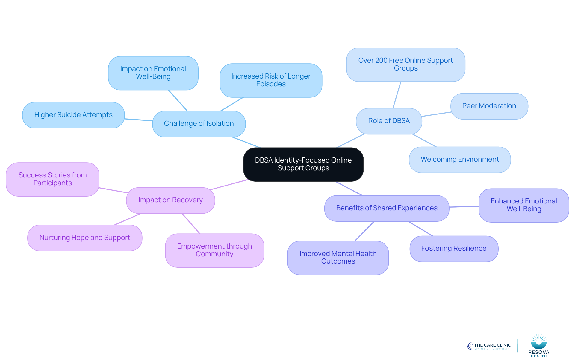 The central node represents the main topic, while branches show related themes and details. Each color-coded branch helps you navigate through the different aspects of how online support groups aid individuals with bipolar disorder. The central node represents the main topic, while branches show related themes and details. Each color-coded branch helps you navigate through the different aspects of how online support groups aid individuals with bipolar disorder.