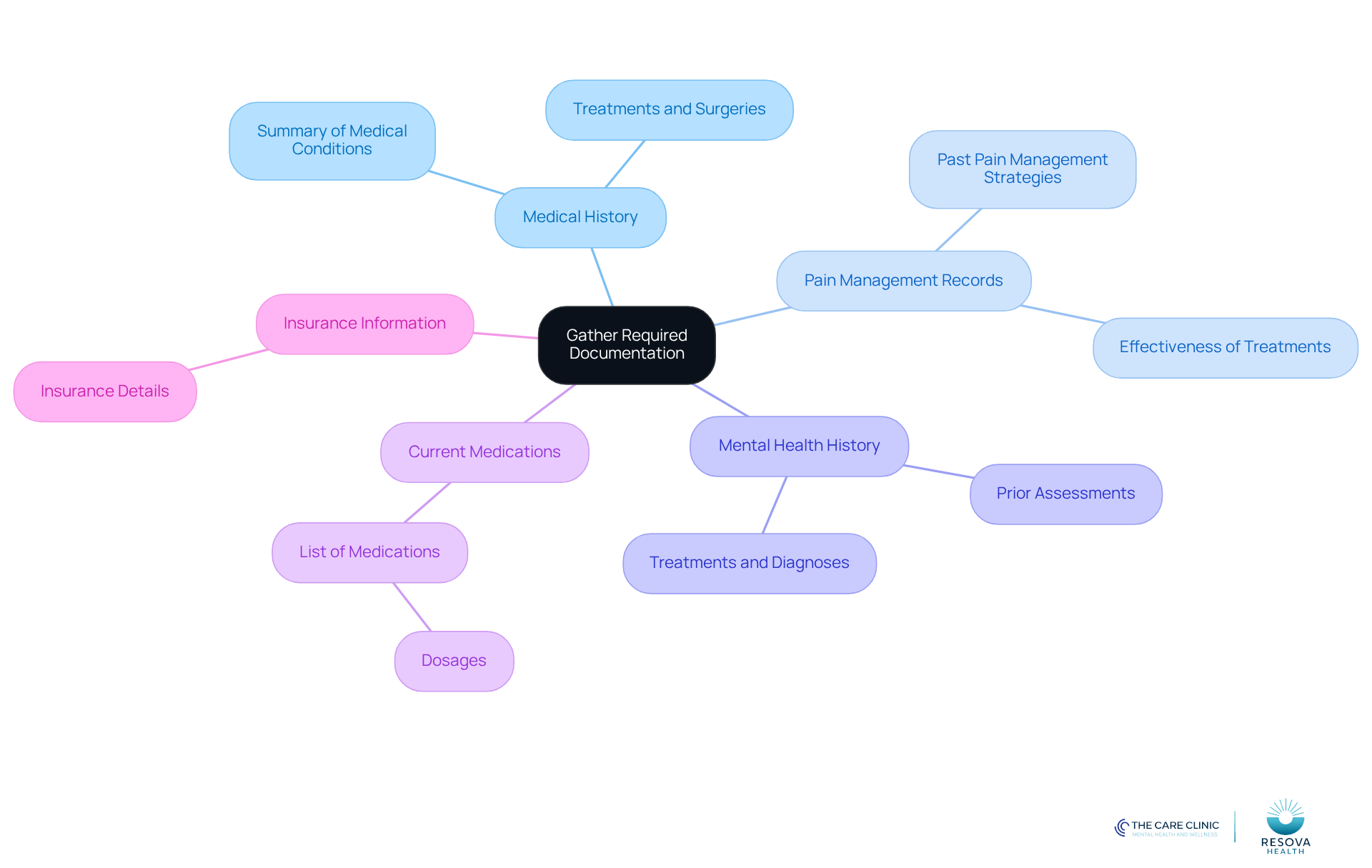 Start at the center with the main task of gathering documentation, then follow the branches to see each type of information you need to prepare for your assessment.