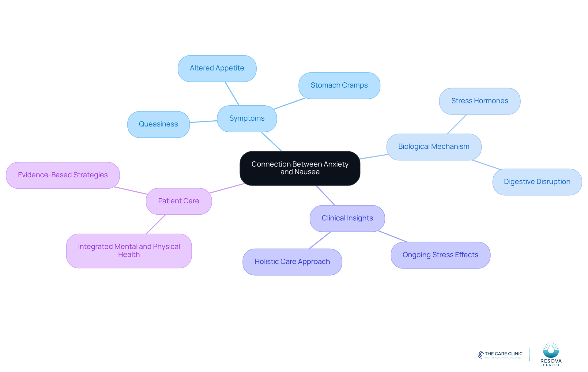 The central node represents the main topic, while branches show related symptoms, mechanisms, and clinical insights. Each color-coded branch helps you navigate through the different aspects of how anxiety can lead to nausea.