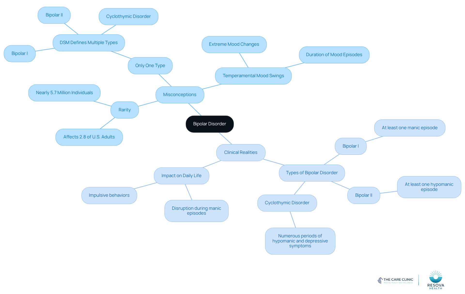 The central node represents bipolar disorder, with branches showing common misconceptions and the clinical realities. Each branch helps clarify the differences and provides a comprehensive view of the topic. The central node represents bipolar disorder, with branches showing common misconceptions and the clinical realities. Each branch helps clarify the differences and provides a comprehensive view of the topic.