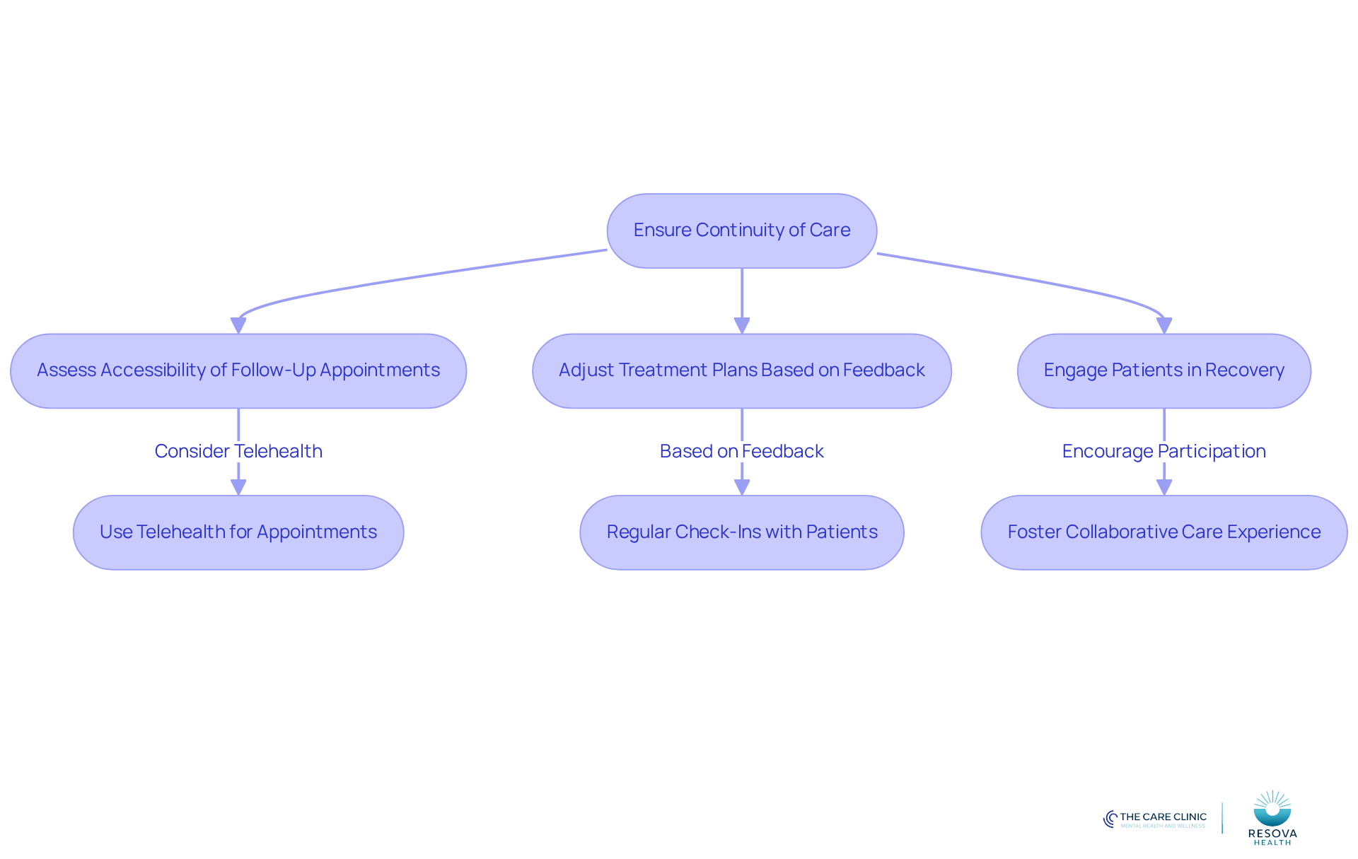 Follow the arrows to see how each step connects in the process of providing ongoing support to patients. Each box represents an action or consideration that helps maintain effective treatment.