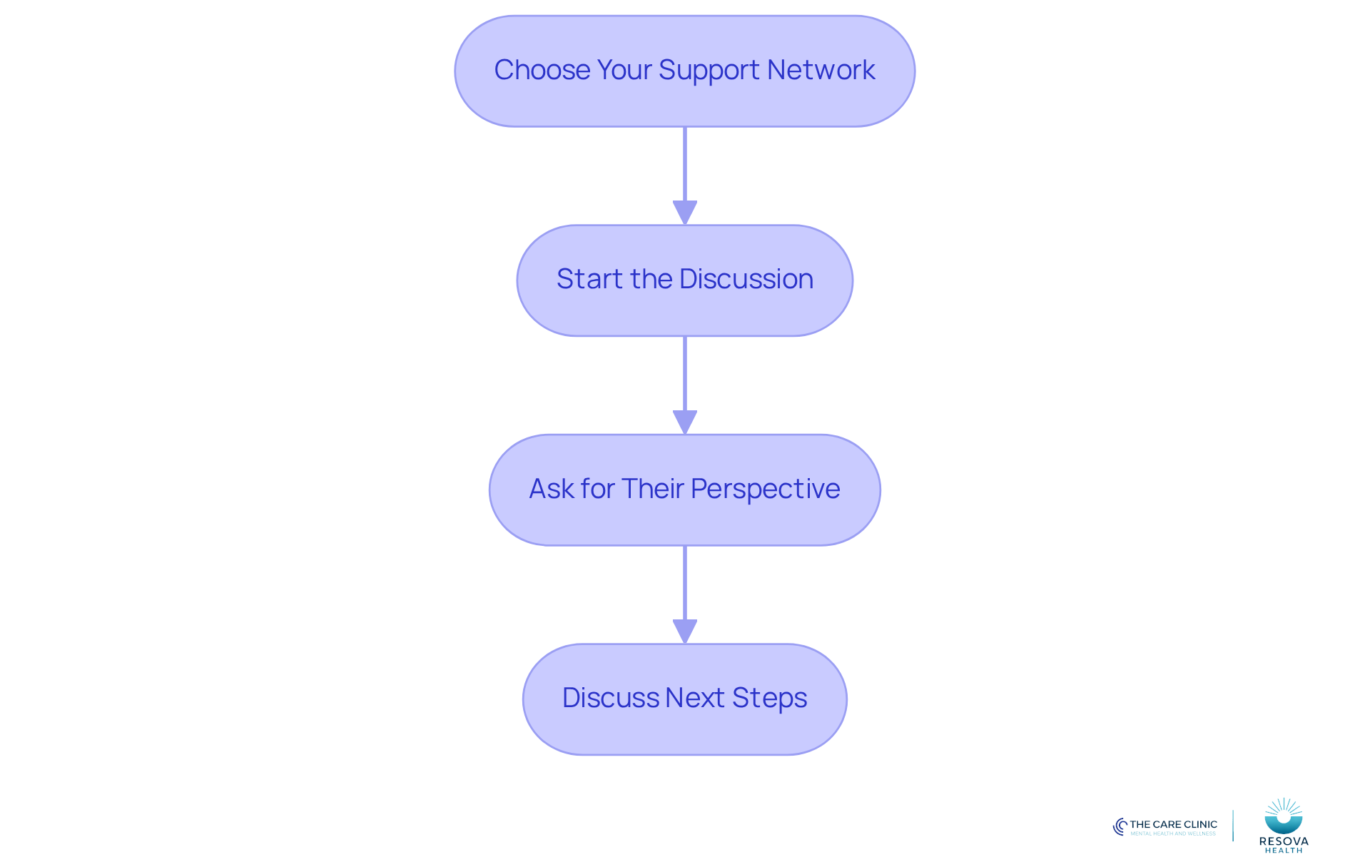 Each box represents a step in the process of seeking support for mental health. Follow the arrows to see how to connect with trusted individuals and discuss your feelings. Each box represents a step in the process of seeking support for mental health. Follow the arrows to see how to connect with trusted individuals and discuss your feelings.