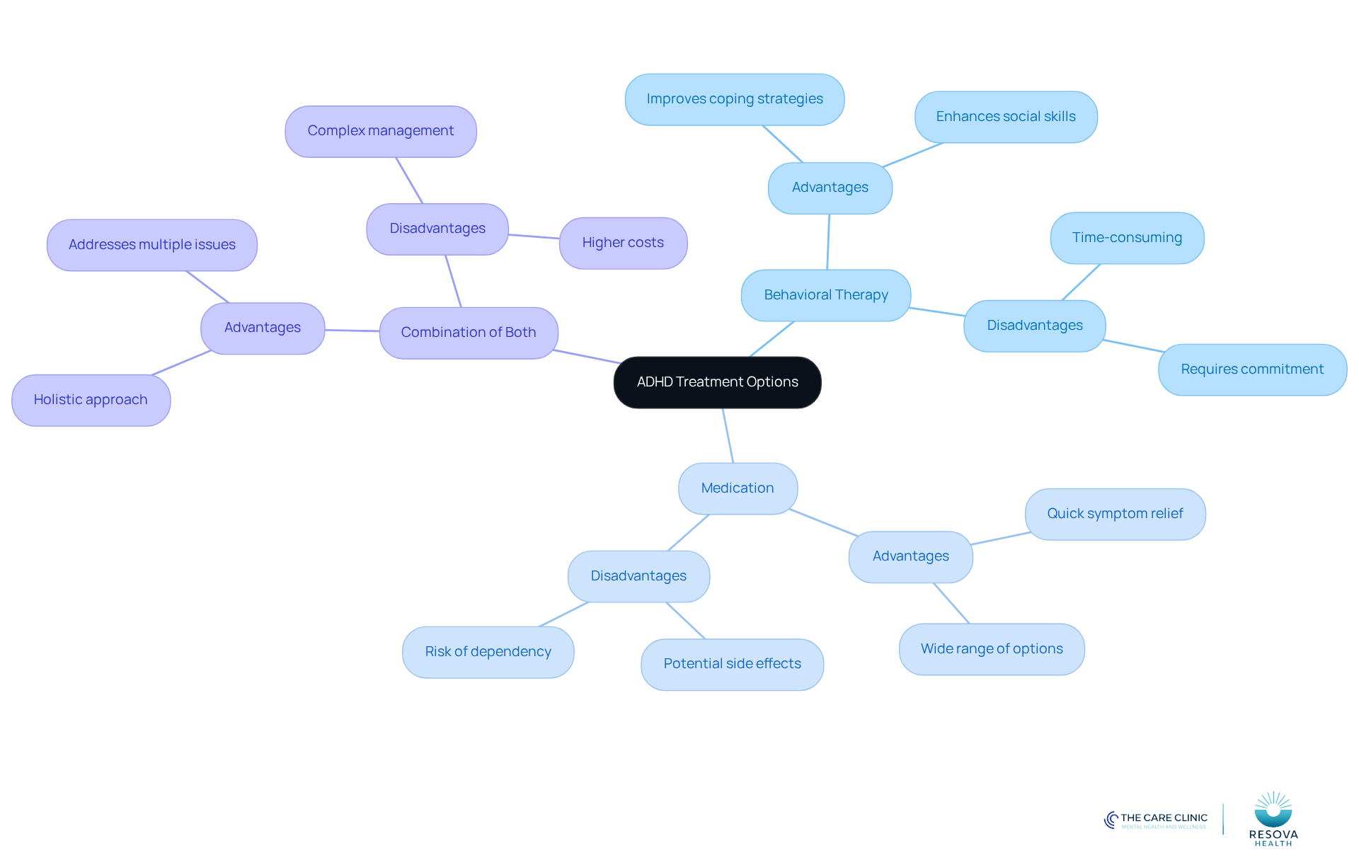 The center represents the main topic of ADHD treatment, with branches showing different options. Each option can have further details about its benefits and drawbacks, helping you understand the choices available.