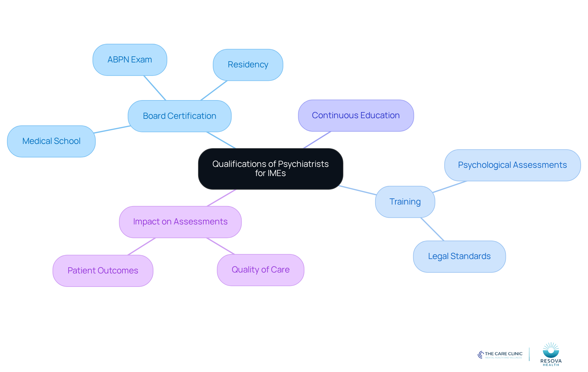 The center shows the main topic, and the branches represent different qualifications and their importance. Each branch connects to specific details, helping you see how everything relates to the quality of mental health assessments. The center shows the main topic, and the branches represent different qualifications and their importance. Each branch connects to specific details, helping you see how everything relates to the quality of mental health assessments.