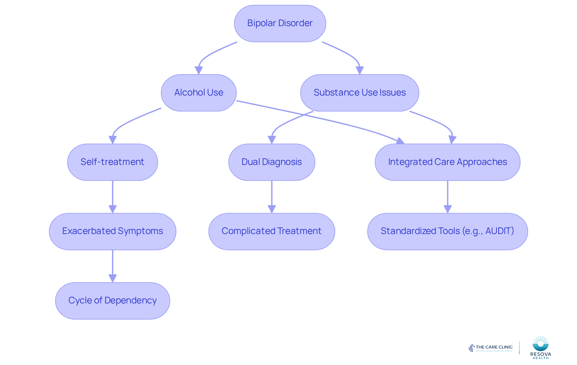 This flowchart illustrates how bipolar disorder can lead to alcohol use as a form of self-treatment, which may worsen symptoms and create a cycle of dependency. It also highlights the importance of integrated care and monitoring tools in managing these challenges.