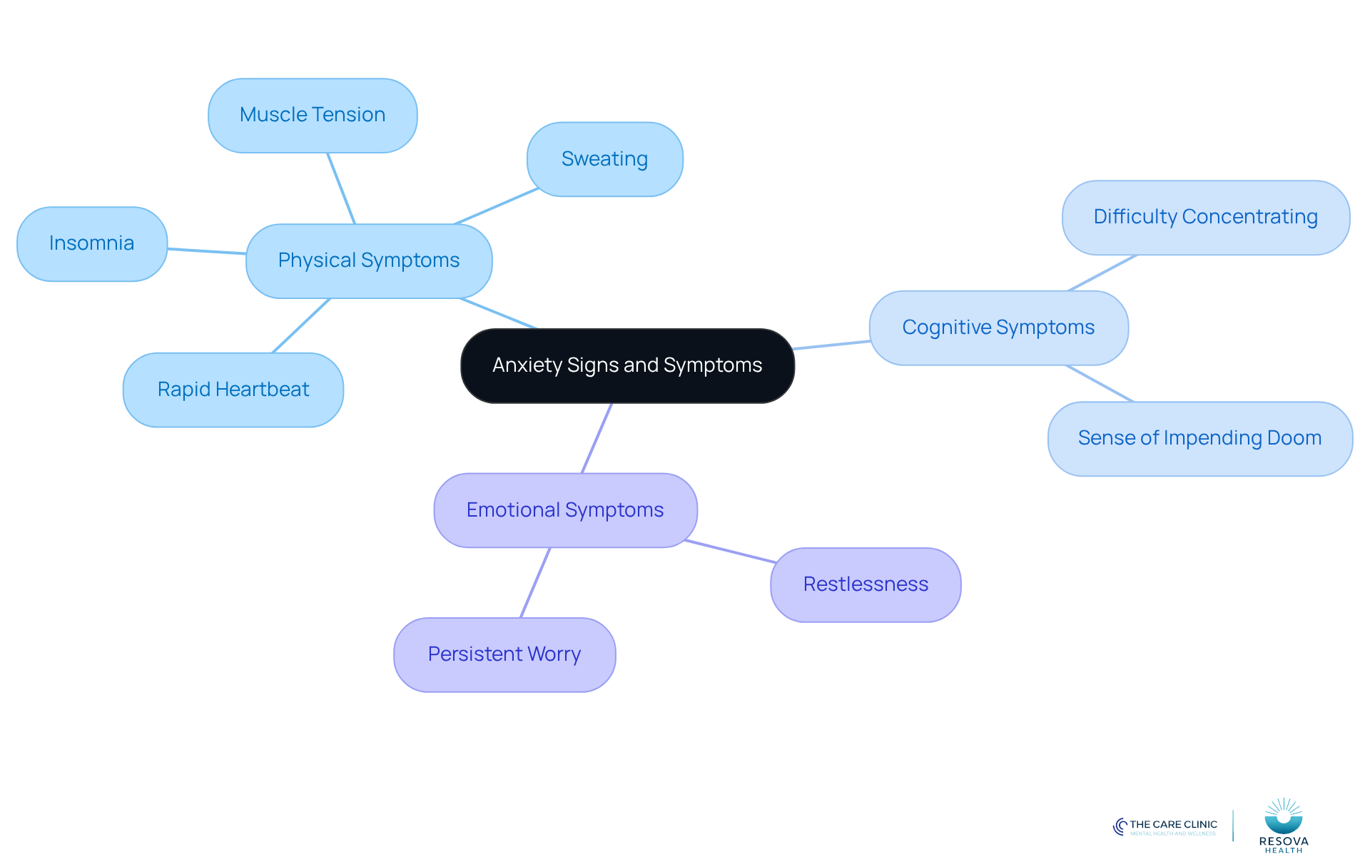The central node represents anxiety, with branches showing different types of symptoms. Each color-coded branch helps you identify physical, cognitive, and emotional signs, making it easier to understand how they relate to anxiety. The central node represents anxiety, with branches showing different types of symptoms. Each color-coded branch helps you identify physical, cognitive, and emotional signs, making it easier to understand how they relate to anxiety.