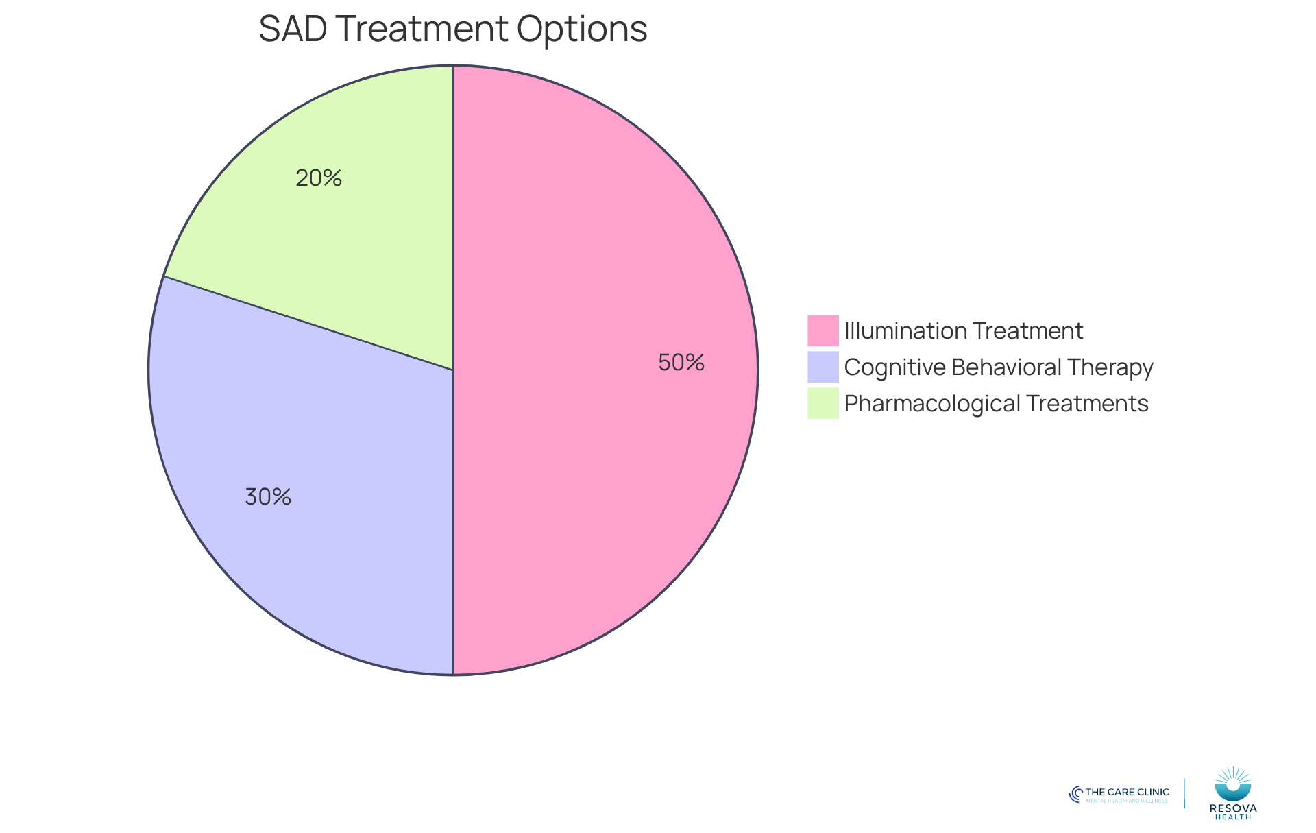 Each segment of the pie chart represents a different treatment option for SAD. The size of each segment shows how significant that treatment is in managing the disorder - larger segments indicate more common or effective treatments. Each segment of the pie chart represents a different treatment option for SAD. The size of each segment shows how significant that treatment is in managing the disorder - larger segments indicate more common or effective treatments.