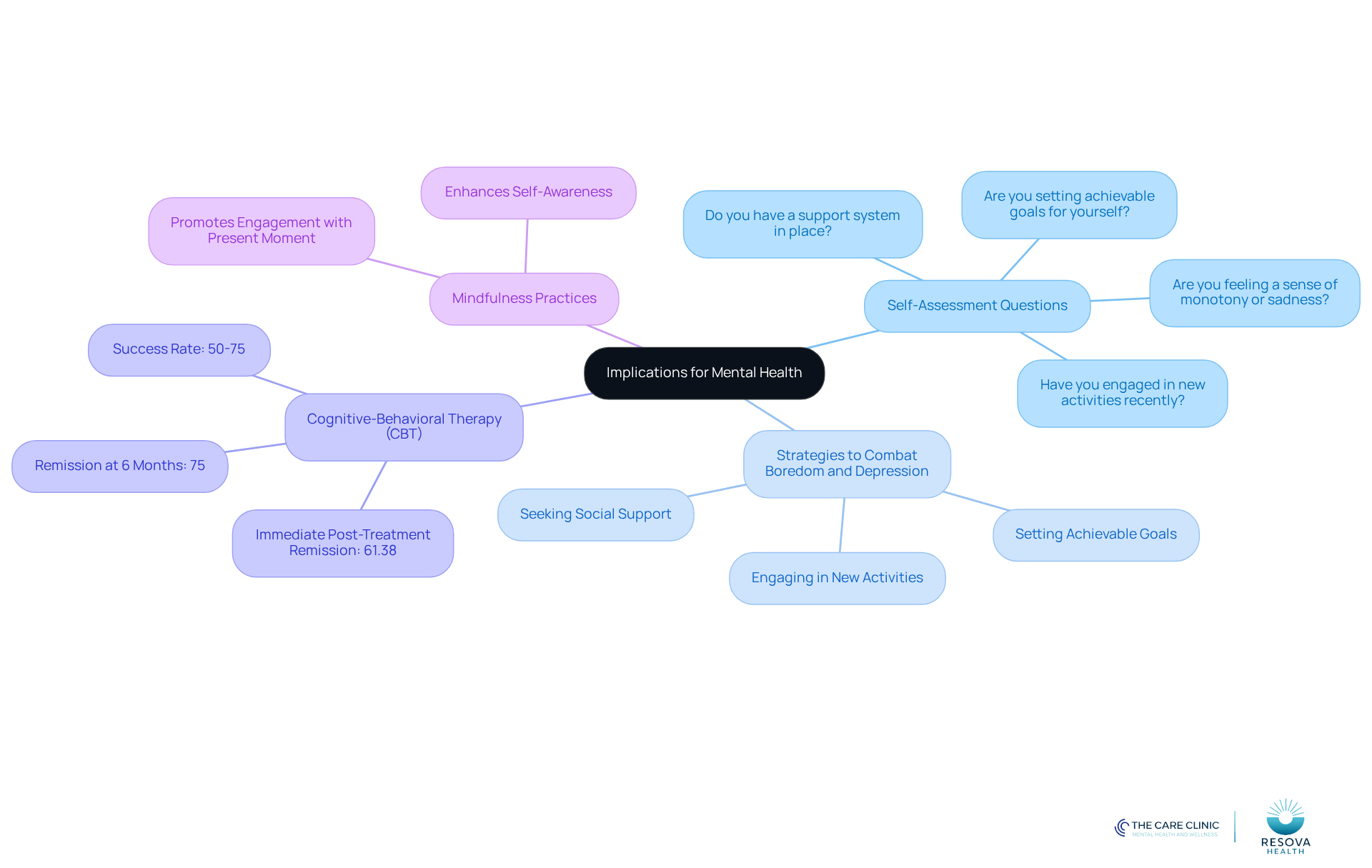The central node represents the main topic, while branches show different aspects like self-assessment questions and strategies. Each color-coded branch helps you easily identify related concepts.