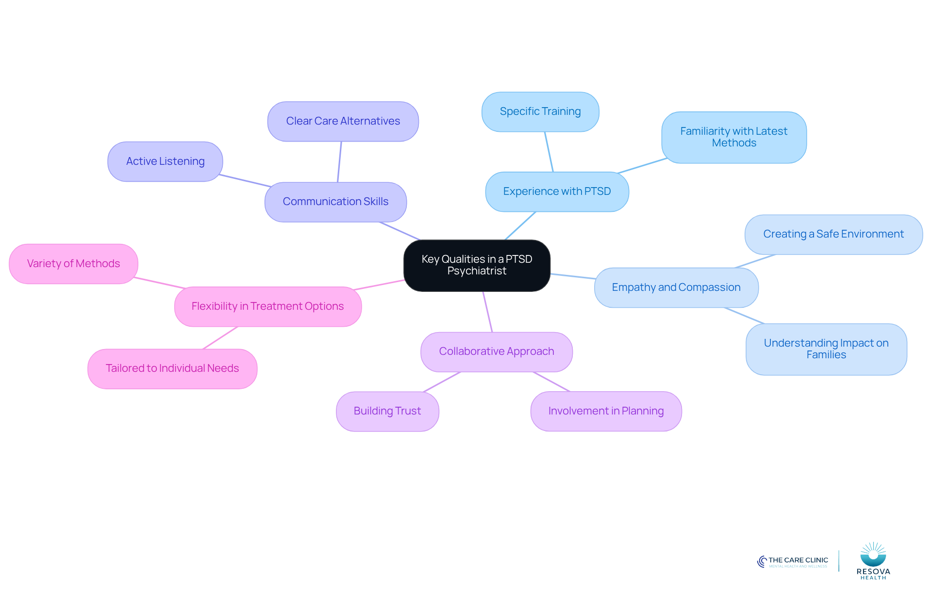 The center shows the main topic, and each branch represents a quality to look for in a psychiatrist. The sub-branches provide more detail about why these qualities matter, helping you understand what to prioritize in your search.